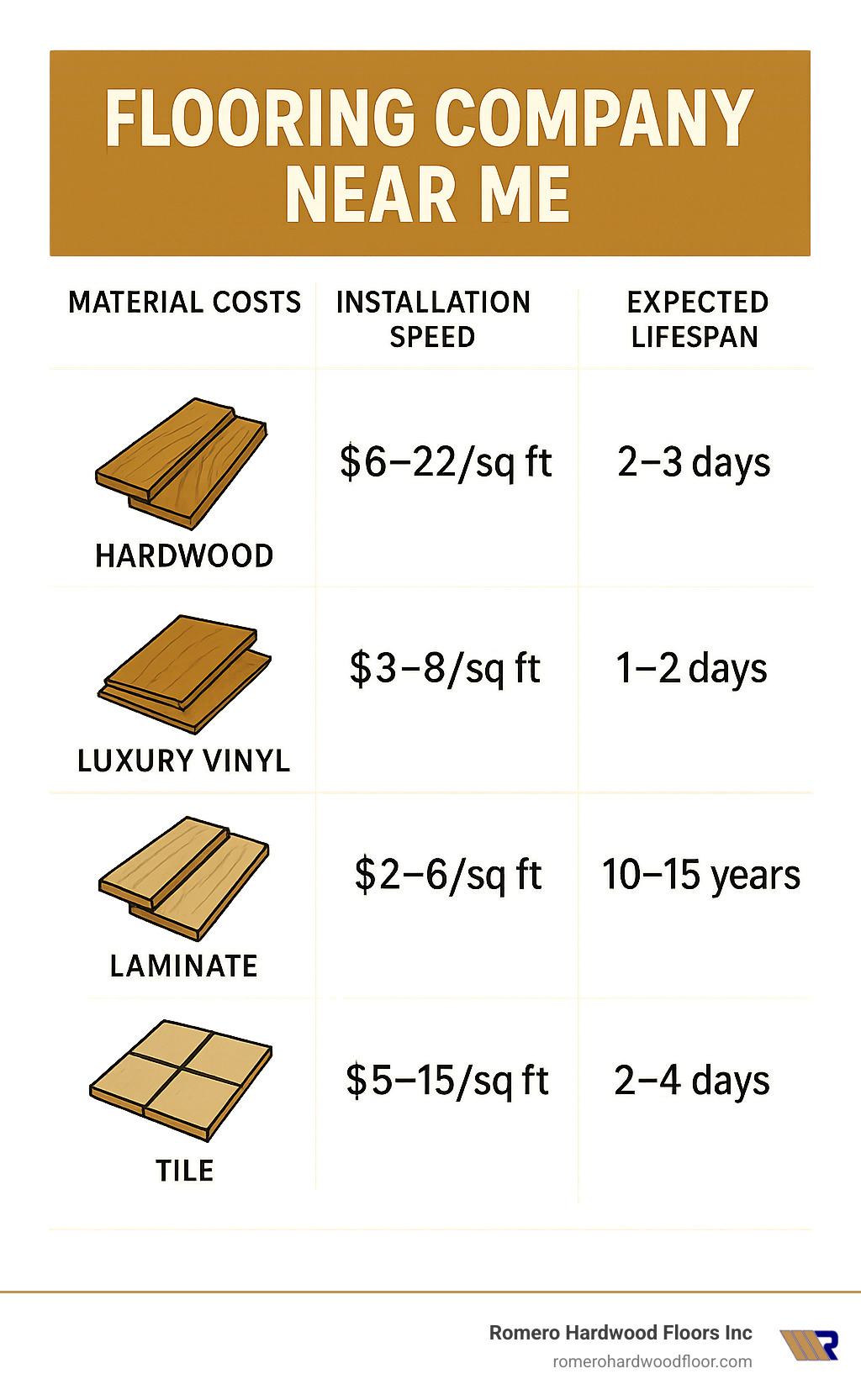 Infographic comparing material costs, installation speed, and expected lifespan for hardwood ($6-22/sq ft, 2-3 days, 25+ years), luxury vinyl ($3-8/sq ft, 1-2 days, 15-20 years), laminate ($2-6/sq ft, 1-2 days, 10-15 years), and tile ($5-15/sq ft, 2-4 days, 20+ years) - Flooring Company Near Me infographic