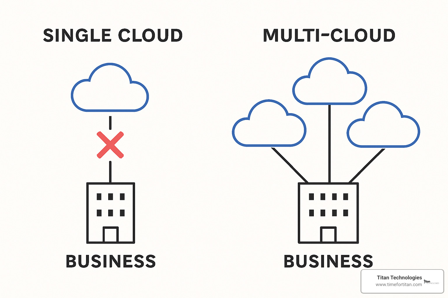Comparison diagram showing single cloud architecture with one point of failure versus multi-cloud architecture with redundant pathways - multi cloud disaster recovery Comparison diagram showing single cloud architecture with one point of failure versus multi-cloud architecture with redundant pathways - multi cloud disaster recovery