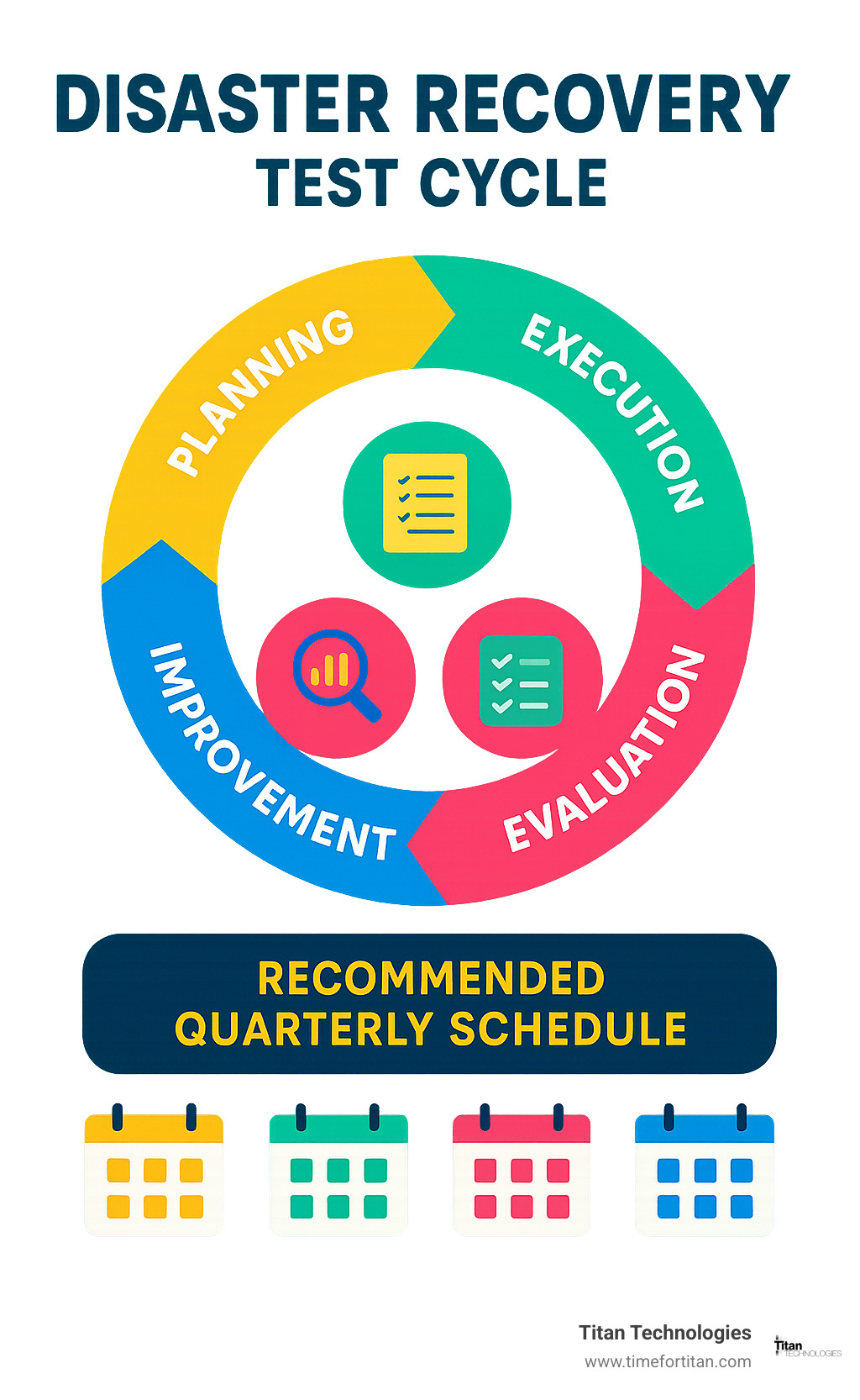 Infographic showing the disaster recovery test cycle including planning, execution, evaluation, and improvement phases with quarterly scheduling recommendations - multi cloud disaster recovery infographic Infographic showing the disaster recovery test cycle including planning, execution, evaluation, and improvement phases with quarterly scheduling recommendations - multi cloud disaster recovery infographic