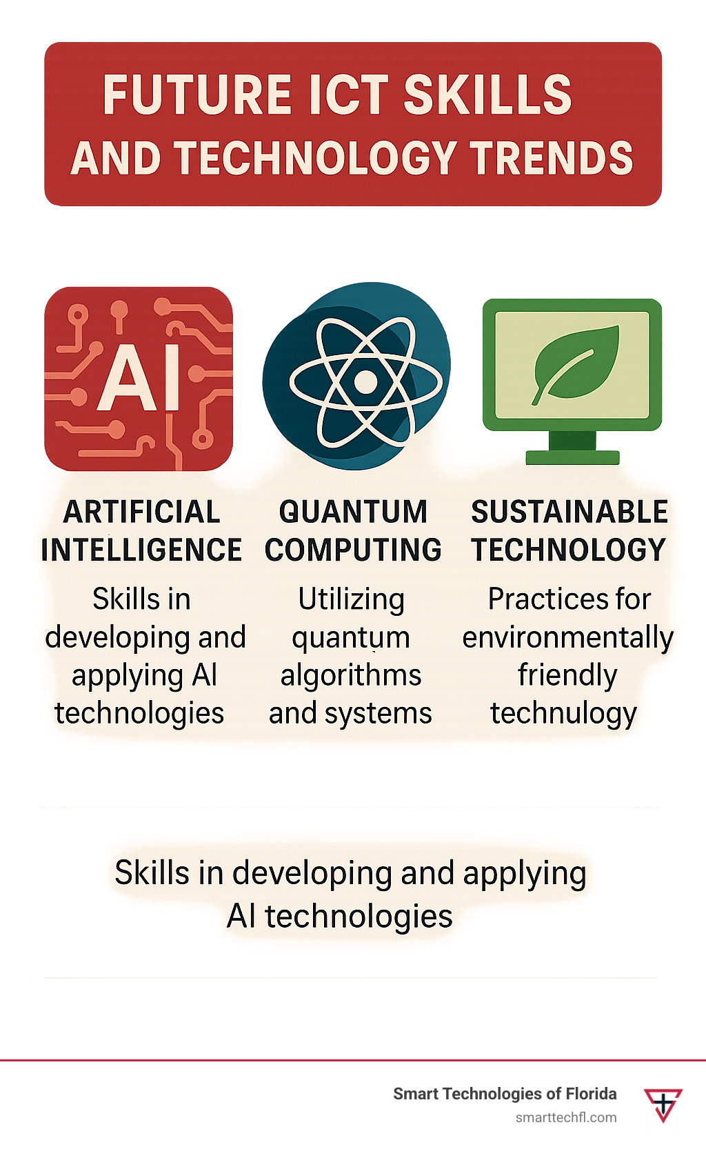Future ICT skills and technology trends including AI, quantum computing, and sustainable technology practices - business information communication technology infographic 