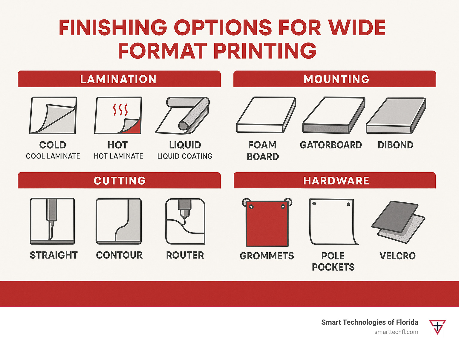 Detailed breakdown of wide format printing finishing options including lamination types (cold vs hot), mounting options (foam board, gatorboard, dibond), cutting methods (straight, contour, router), and hardware installation (grommets, pole pockets, velcro) - wide format printing infographic 