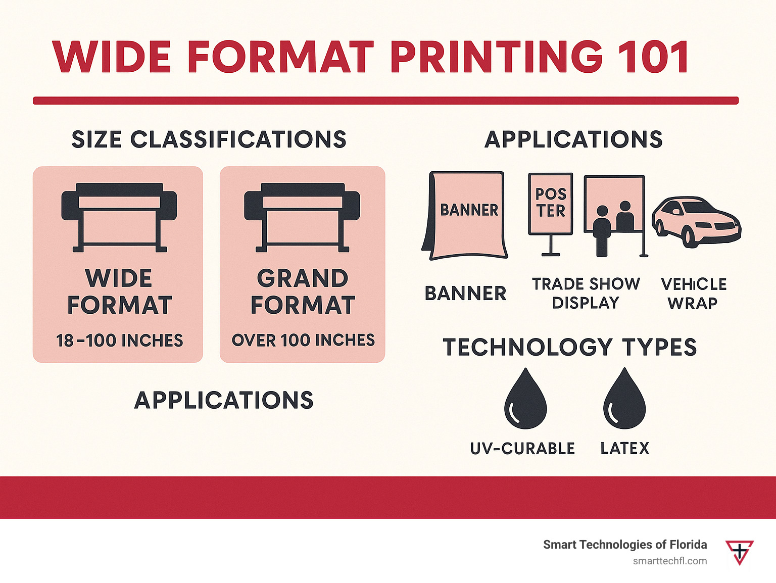 Comprehensive breakdown of wide format printing size classifications, applications, and technology types including printer widths from 18-100 inches for wide format and over 100 inches for grand format, common uses like banners and vehicle wraps, and printing technologies like UV-curable and latex inks - wide format printing infographic 
