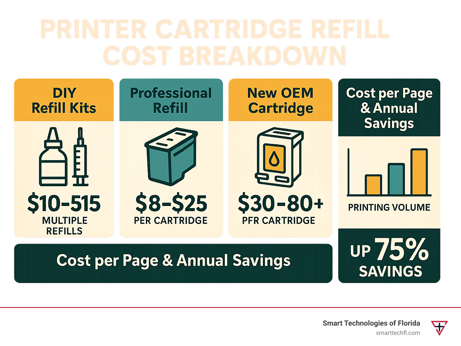 Detailed comparison infographic showing printer cartridge refill cost breakdown including DIY kit costs, professional service pricing, OEM cartridge prices, cost per page calculations, and total annual savings potential for different business printing volumes - printer cartridge refill cost infographic
