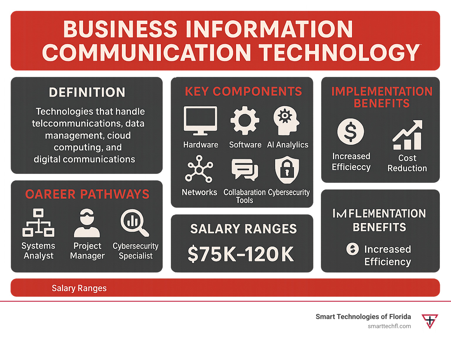 Comprehensive breakdown of Business ICT components, career pathways, salary ranges, and implementation benefits for organizations seeking digital change - business information communication technology infographic 