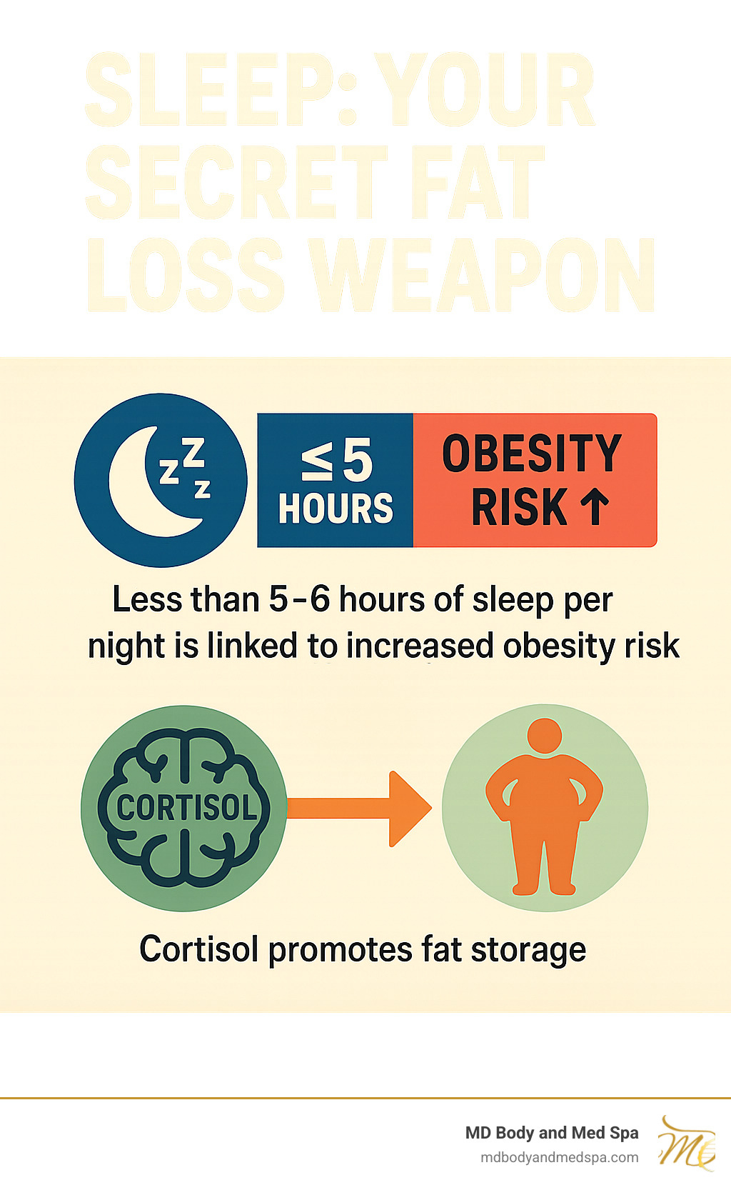Infographic showing the relationship between sleep hours and obesity risk, plus cortisol's effect on fat storage - how to get rid of body fat infographic 