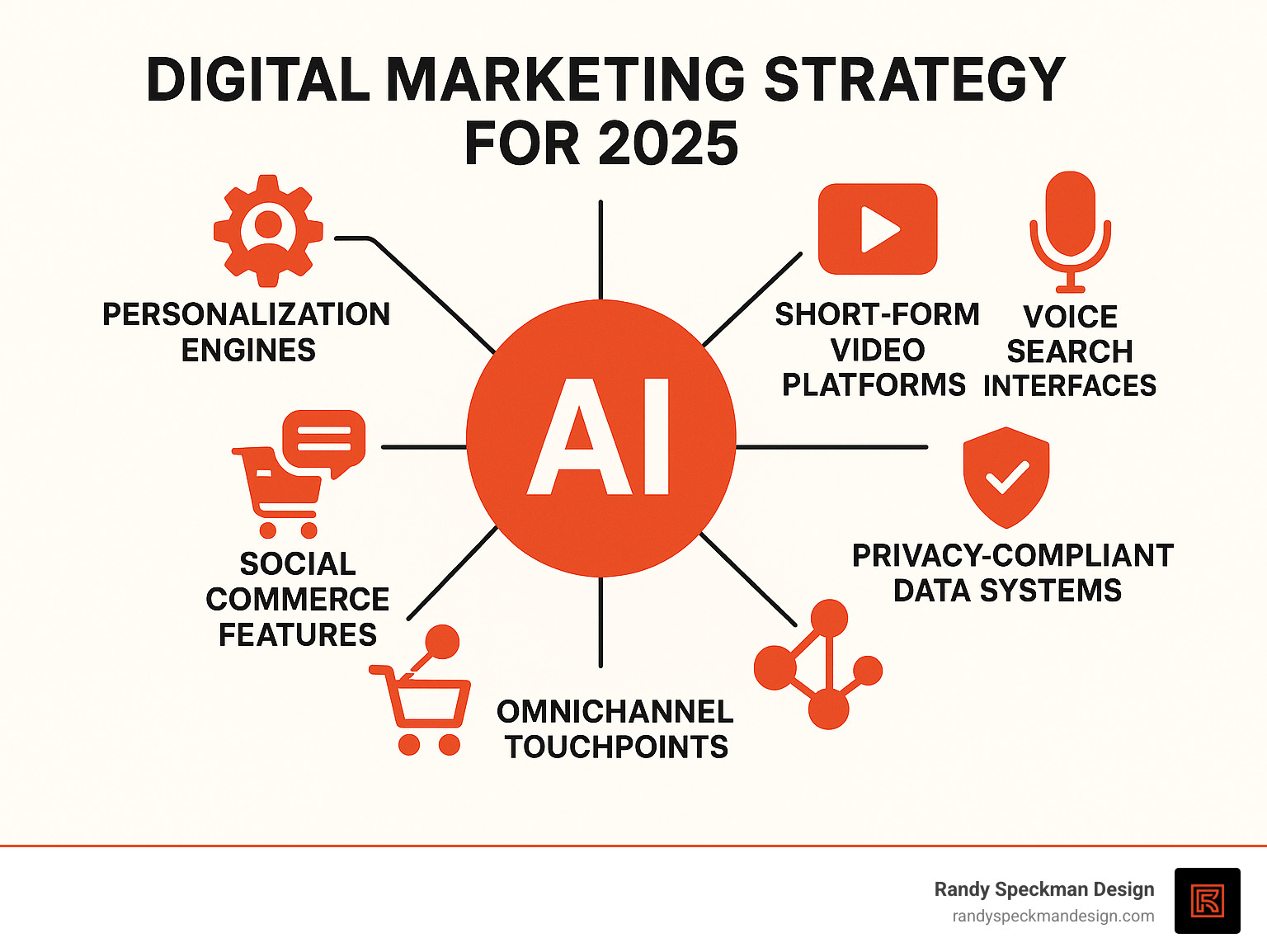Comprehensive infographic showing the 2025 digital marketing ecosystem with AI at the center, connected to personalization engines, short-form video platforms, voice search interfaces, privacy-compliant data systems, omnichannel touchpoints, and social commerce features, illustrating the interconnected nature of modern marketing strategies - digital marketing strategy for 2025 infographic 