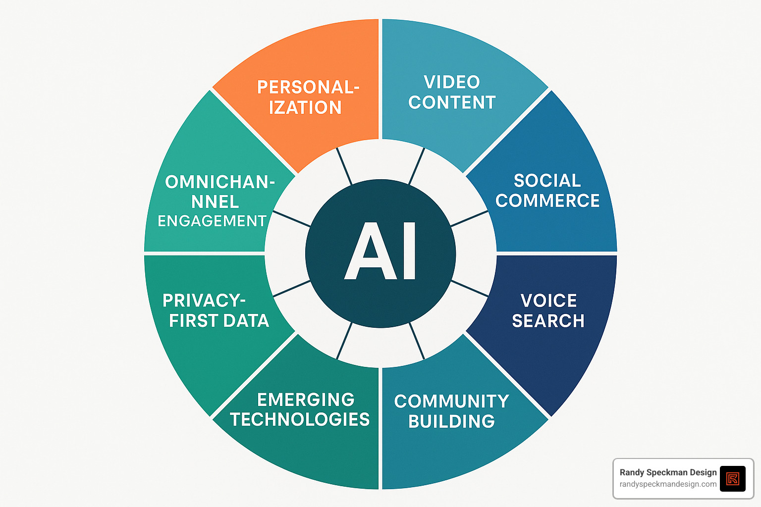 Circular trend wheel showing 10 interconnected digital marketing trends for 2025, with AI at the center and spokes extending to personalization, video content, social commerce, voice search, privacy-first data, omnichannel engagement, community building, and emerging technologies - digital marketing strategy for 2025
