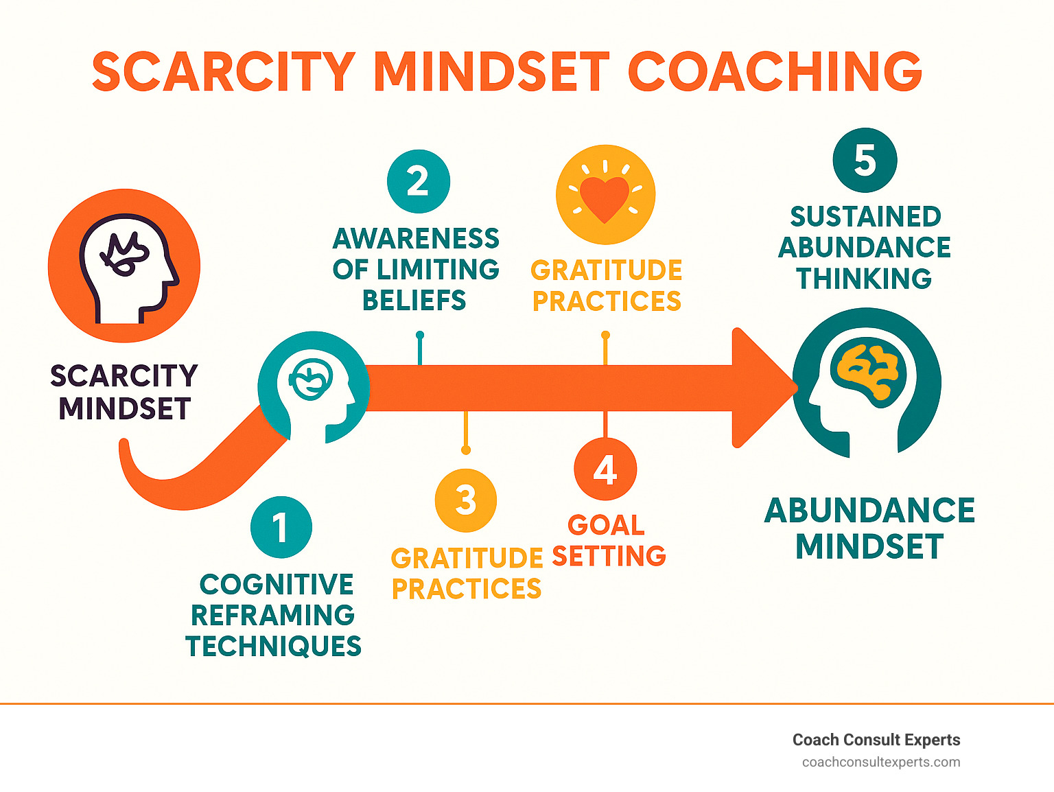 Infographic showing the pathway from scarcity mindset to abundance mindset through coaching, including key stages: awareness of limiting beliefs, cognitive reframing techniques, gratitude practices, goal setting, and sustained abundance thinking - scarcity mindset coaching infographic 