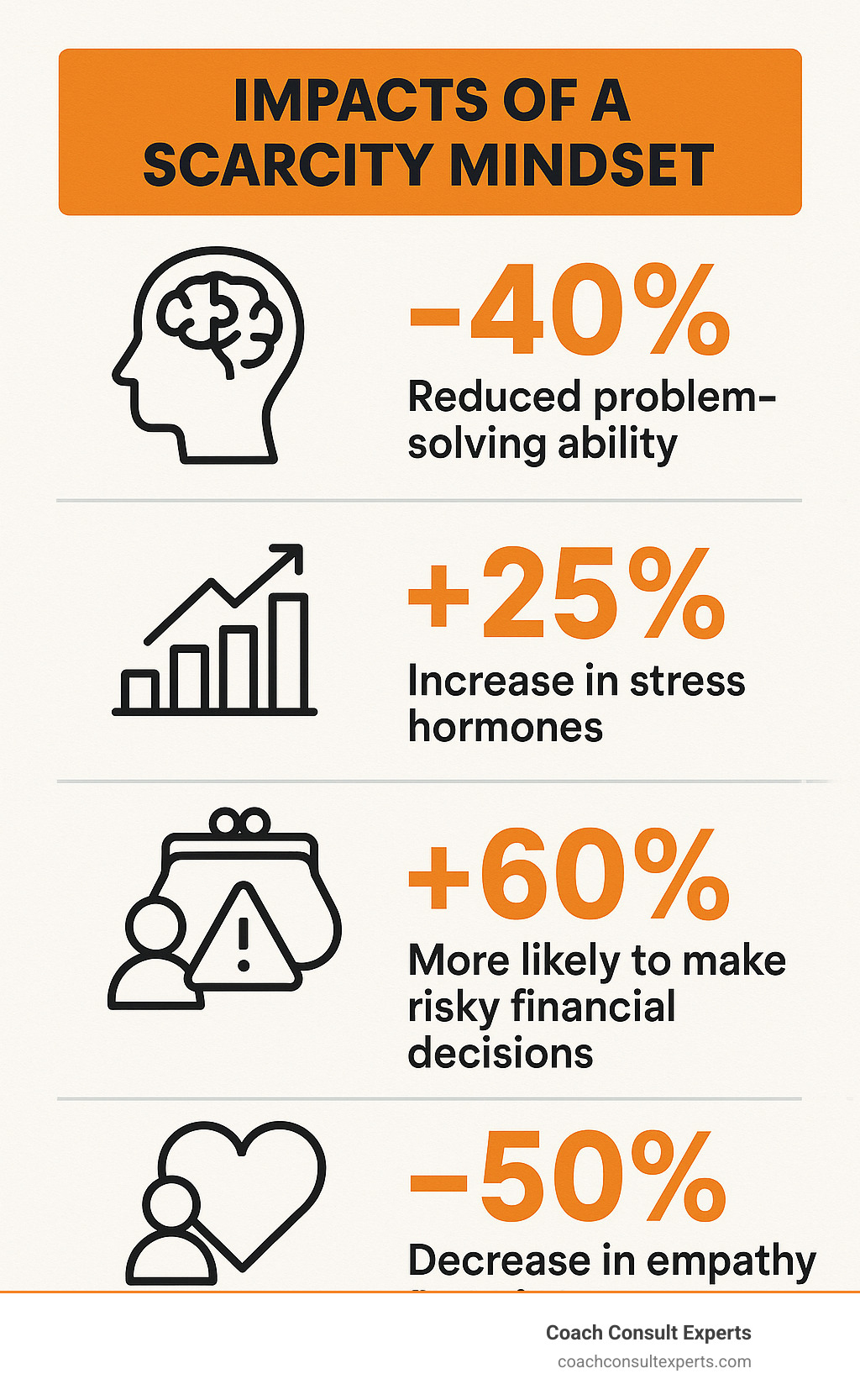 Infographic showing statistics on scarcity mindset impacts: 40% reduced problem-solving ability, 25% increase in stress hormones, 60% more likely to make risky financial decisions, 50% decrease in empathy for others - scarcity mindset coaching infographic 