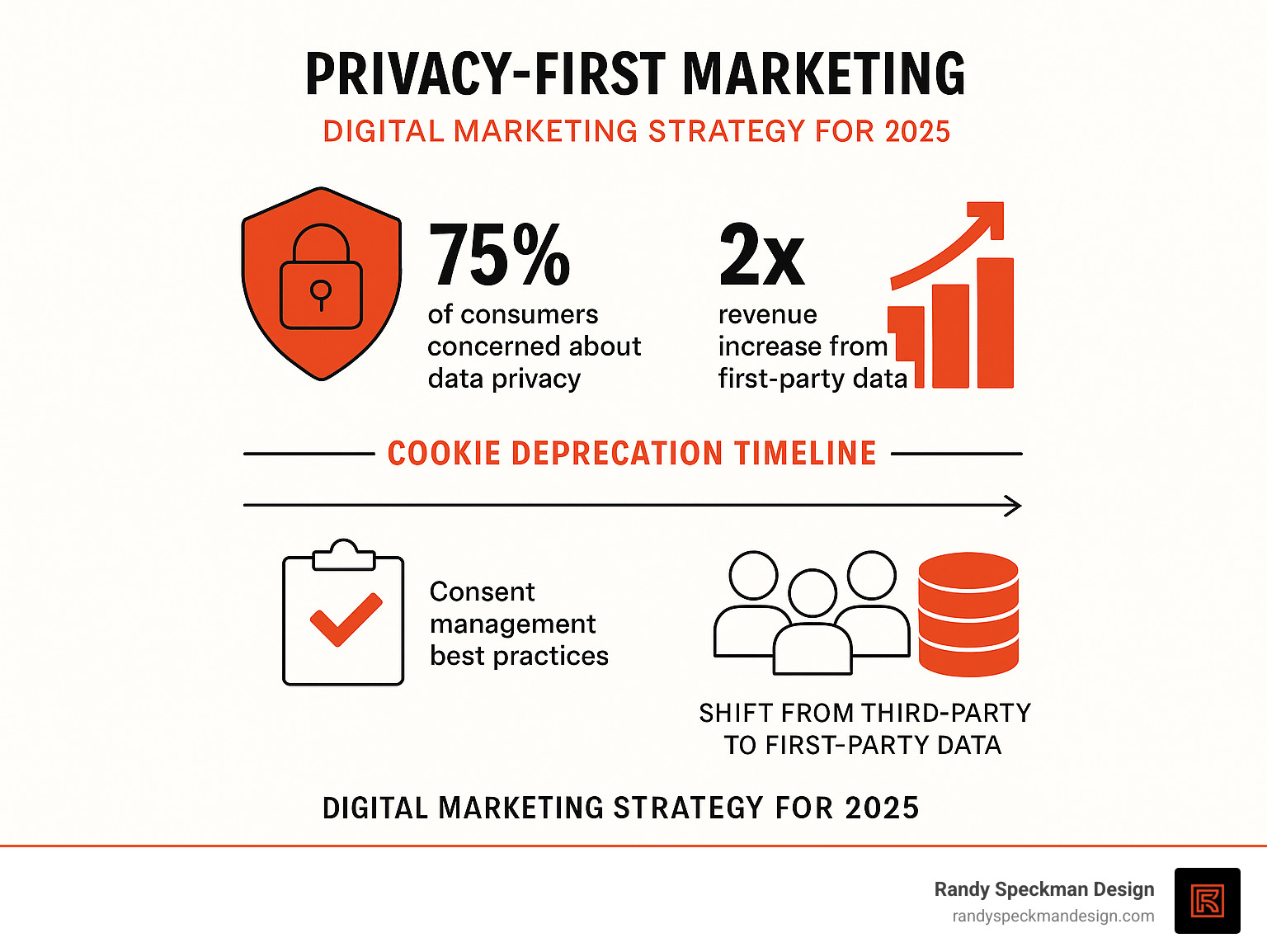 Infographic displaying privacy-first marketing statistics: 75% of consumers concerned about data privacy, 2x revenue increase from first-party data, cookie deprecation timeline, consent management best practices, and the shift from third-party to first-party data collection methods - digital marketing strategy for 2025 infographic 