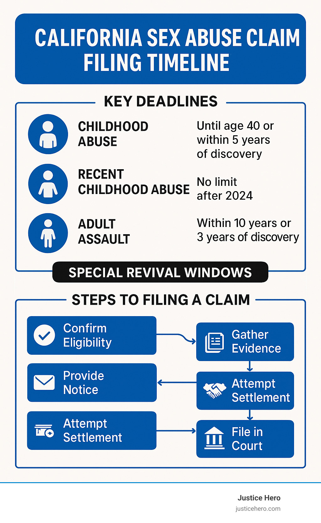 Comprehensive infographic showing California sex abuse claim filing timeline with key deadlines: childhood abuse until age 40 or 5 years from findy, no limits for post-2024 cases, adult assault within 10 years or 3 years from findy, plus special revival windows and required steps from eligibility confirmation through court filing - california sex abuse claim infographic 