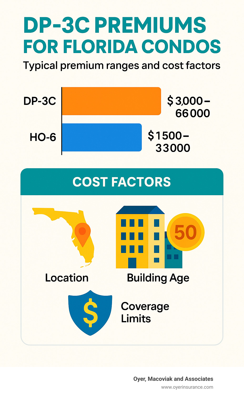 Can a Condo Be Insured With DP3 Insurance in Florida? 7 Powerful Truths ...