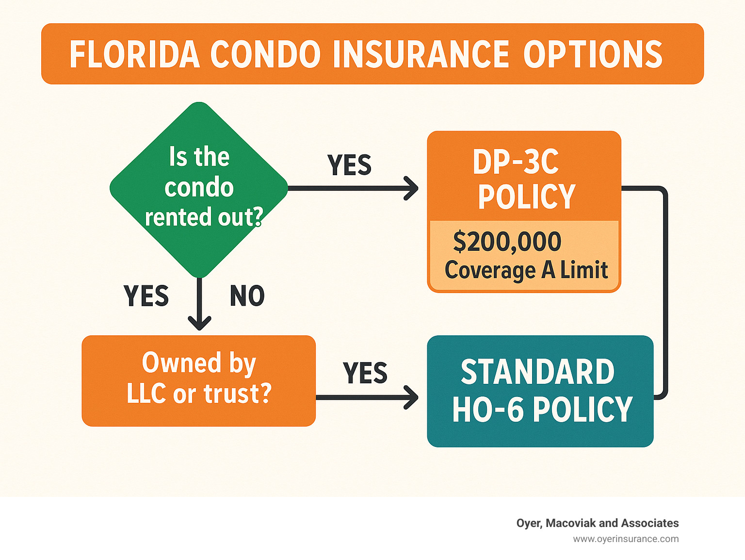 Can a Condo Be Insured With DP3 Insurance in Florida? 7 Powerful Truths ...