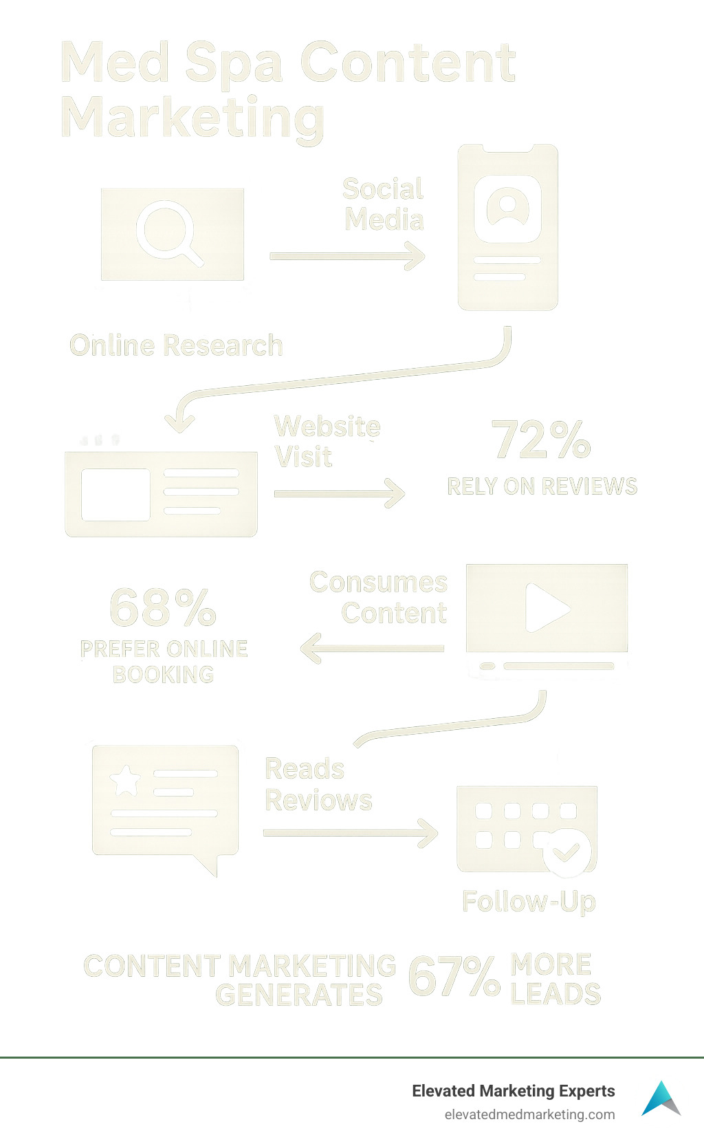 Comprehensive infographic showing the patient journey from online research through social media findy, website visits, content consumption, review reading, consultation booking, and post-treatment follow-up, with statistics on how 72% rely on reviews, 68% prefer online booking, and content marketing generates 67% more leads - Med Spa Content Marketing infographic Comprehensive infographic showing the patient journey from online research through social media findy, website visits, content consumption, review reading, consultation booking, and post-treatment follow-up, with statistics on how 72% rely on reviews, 68% prefer online booking, and content marketing generates 67% more leads - Med Spa Content Marketing infographic