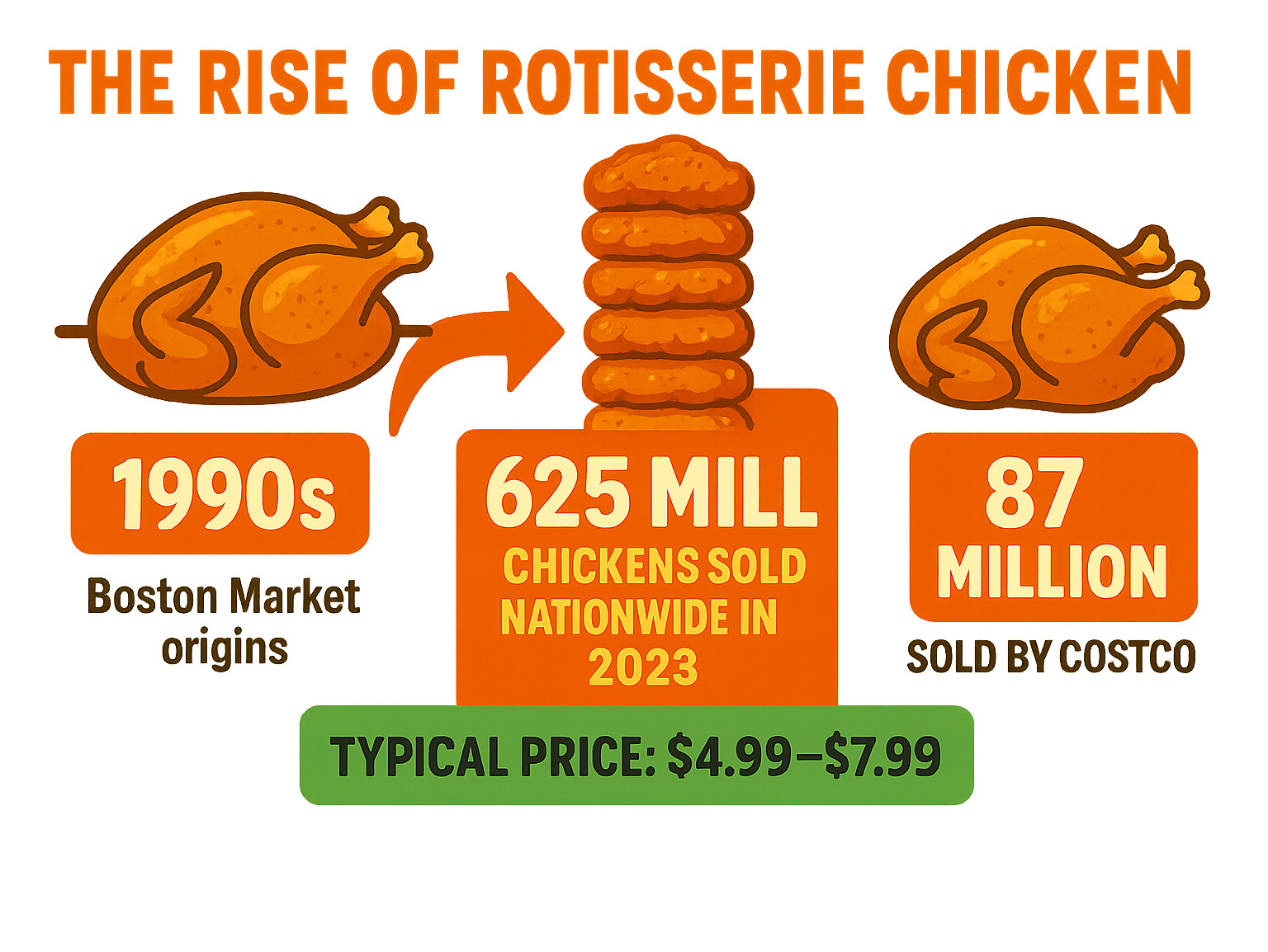 Infographic showing the evolution of rotisserie chicken sales from 1990s Boston Market origins to 625 million chickens sold nationwide in 2023, with Costco's 87 million unit market leadership and typical $4.99-$7.99 pricing strategy - rotisserie chicken infographic 