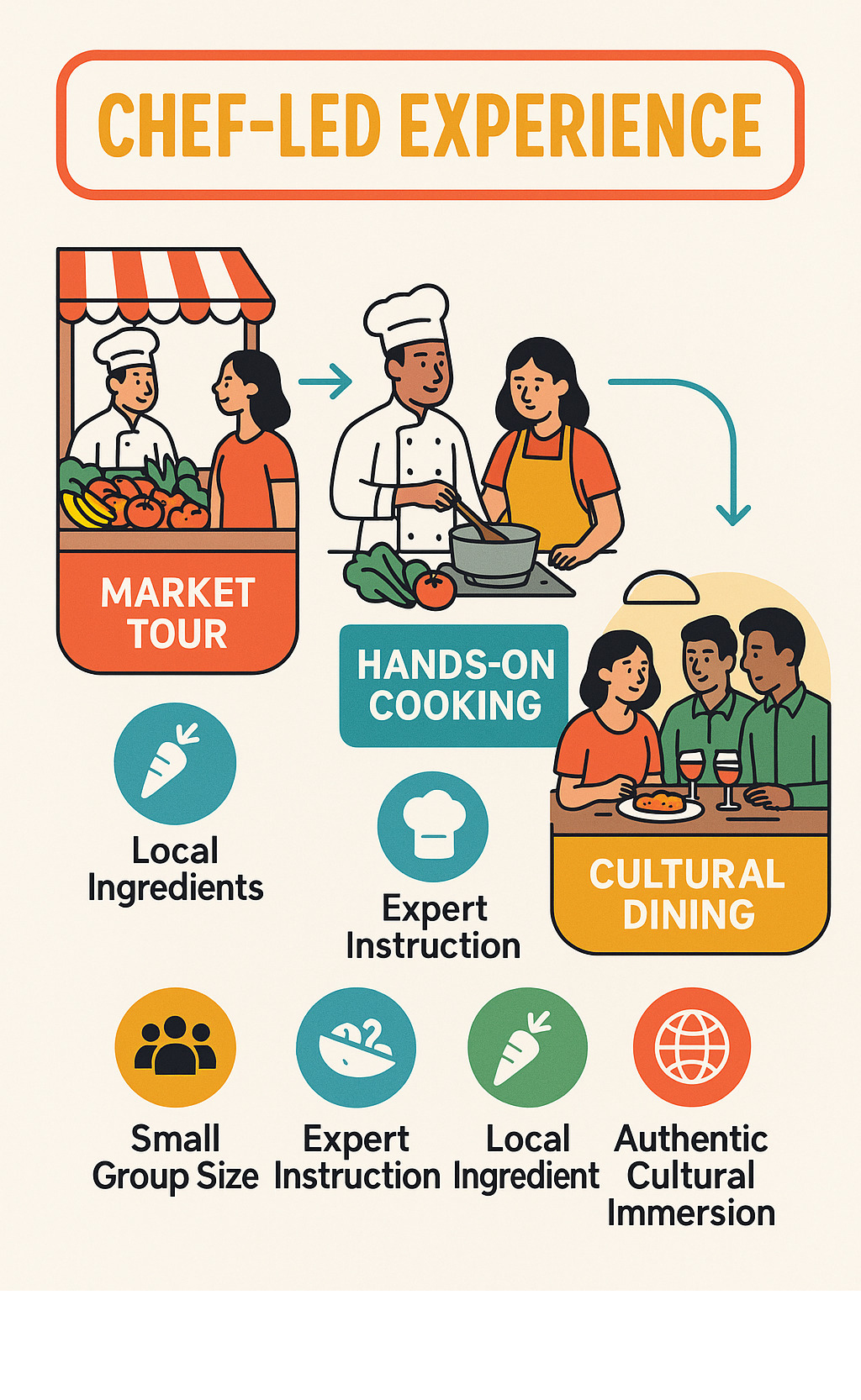 Infographic showing the chef-led experience journey from market tour to hands-on cooking to cultural dining, highlighting key benefits like small group sizes, expert instruction, local ingredient sourcing, and authentic cultural immersion - chef-led experiences infographic 