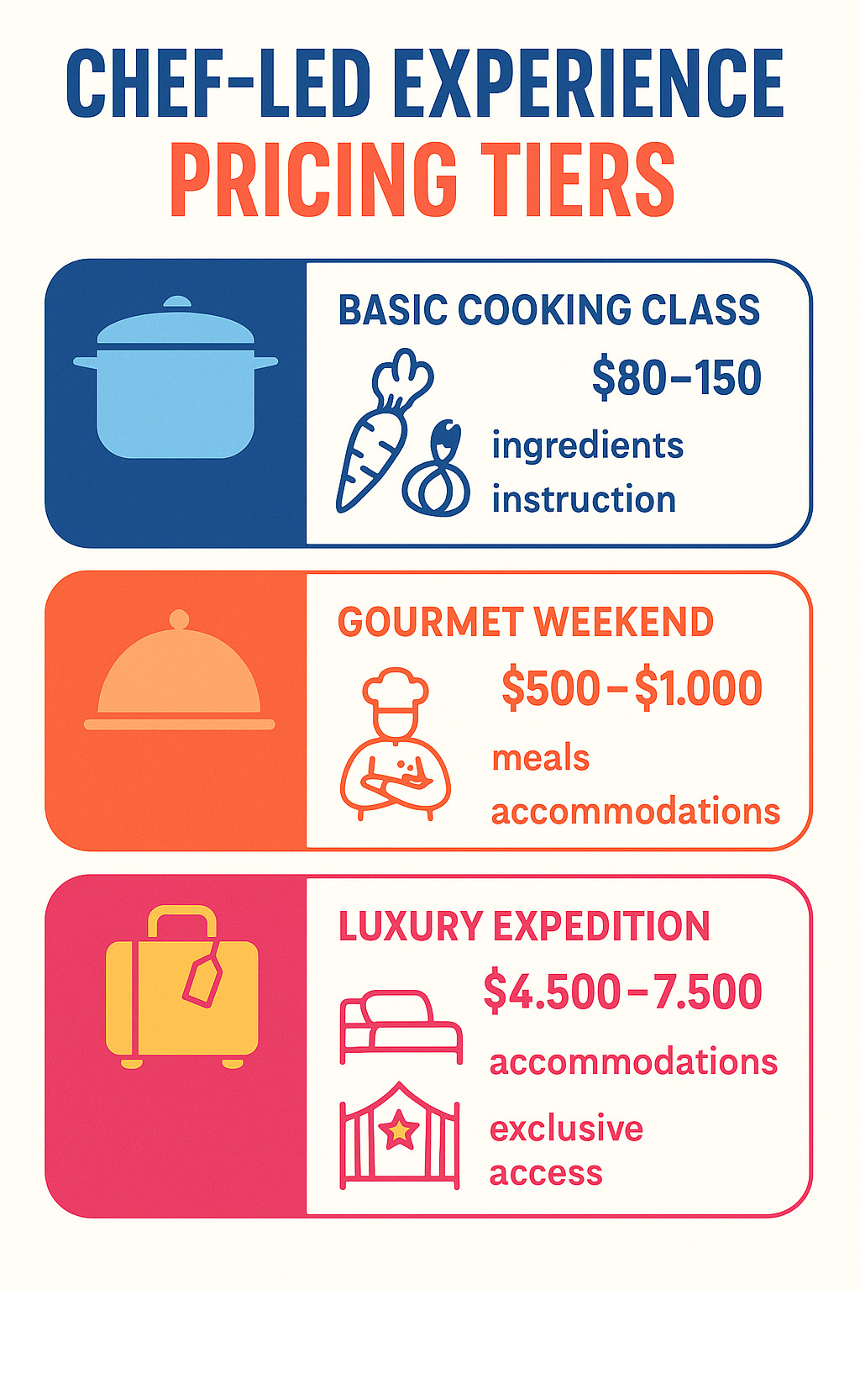 Infographic breaking down chef-led experience pricing tiers from basic cooking classes ($80-150) to luxury multi-day expeditions ($4,500-7,500), showing what's included at each level such as ingredients, instruction, meals, accommodations, and exclusive access - chef-led experiences infographic 