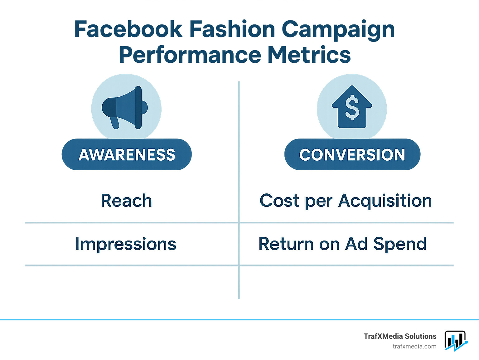 Facebook fashion campaign performance metrics comparison table showing awareness metrics like reach and impressions versus conversion metrics like cost per acquisition and return on ad spend - Facebook marketing for fashion infographic 