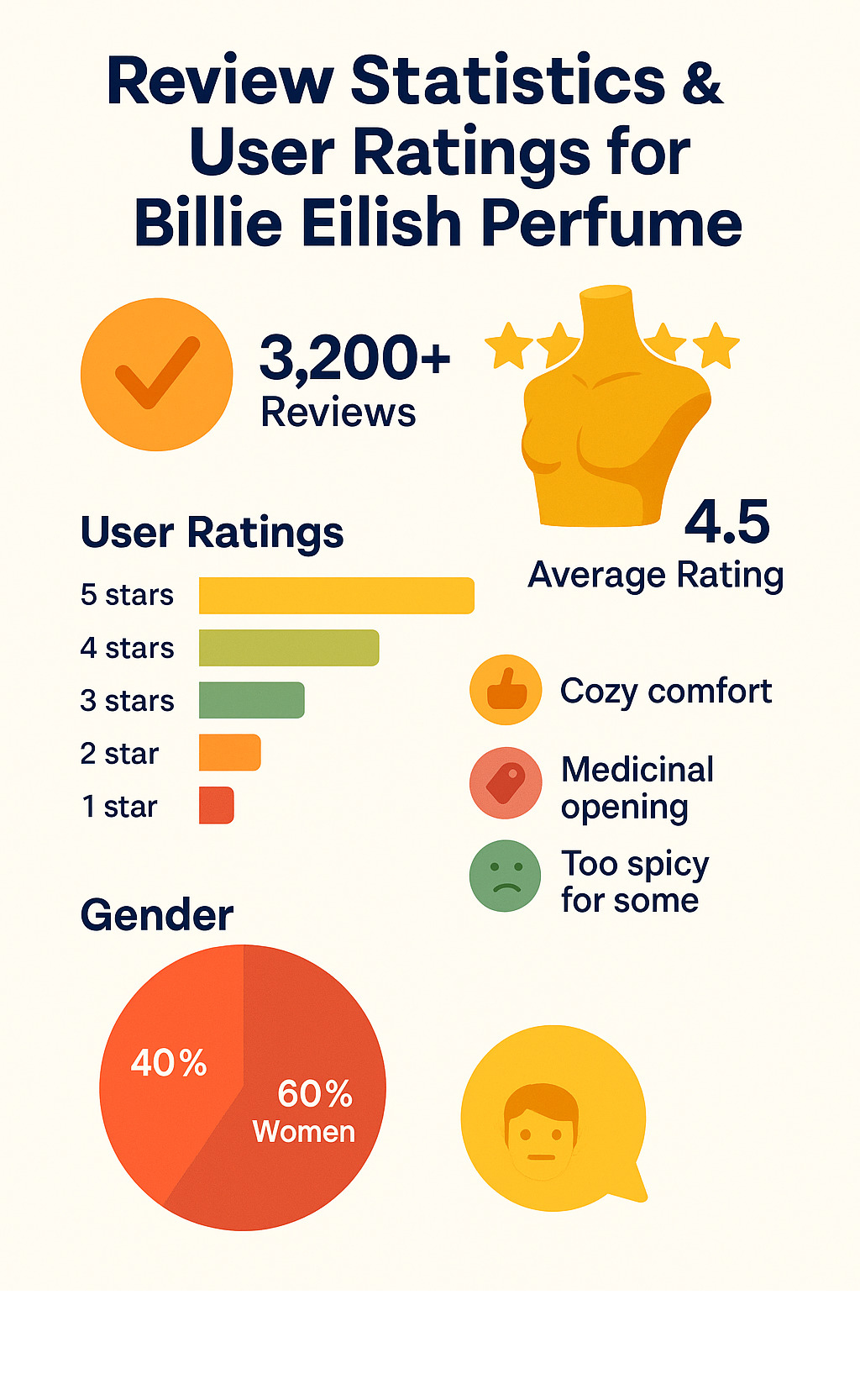infographic showing review statistics and user ratings for Billie Eilish perfume - billie eilish perfume infographic 