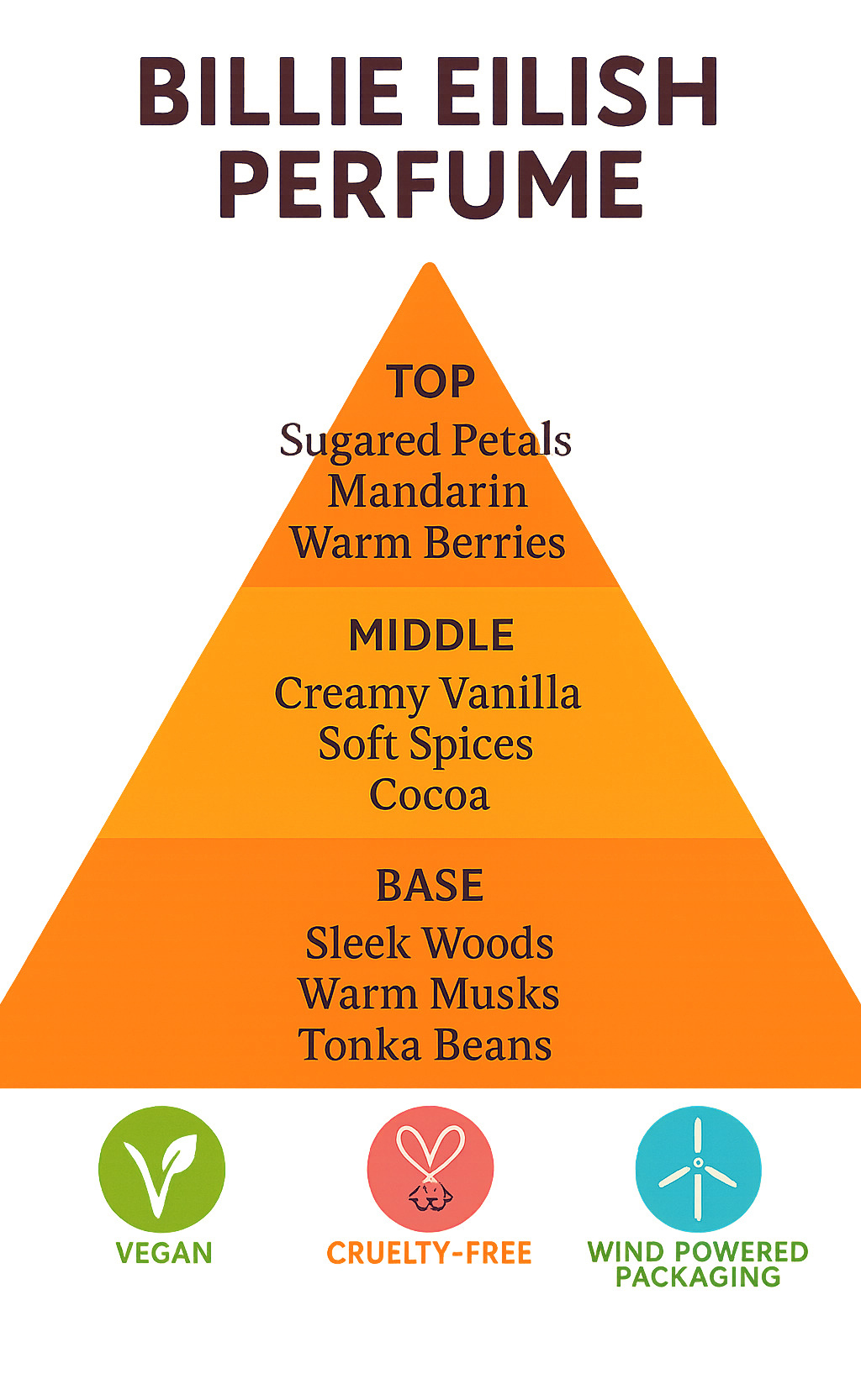 Detailed infographic showing the three-tier fragrance note pyramid of Billie Eilish perfume, with top notes (sugared petals, mandarin, warm berries), middle notes (creamy vanilla, soft spices, cocoa), and base notes (sleek woods, warm musks, tonka beans), alongside sustainability badges for vegan, cruelty-free, and wind-powered packaging - billie eilish perfume infographic 
