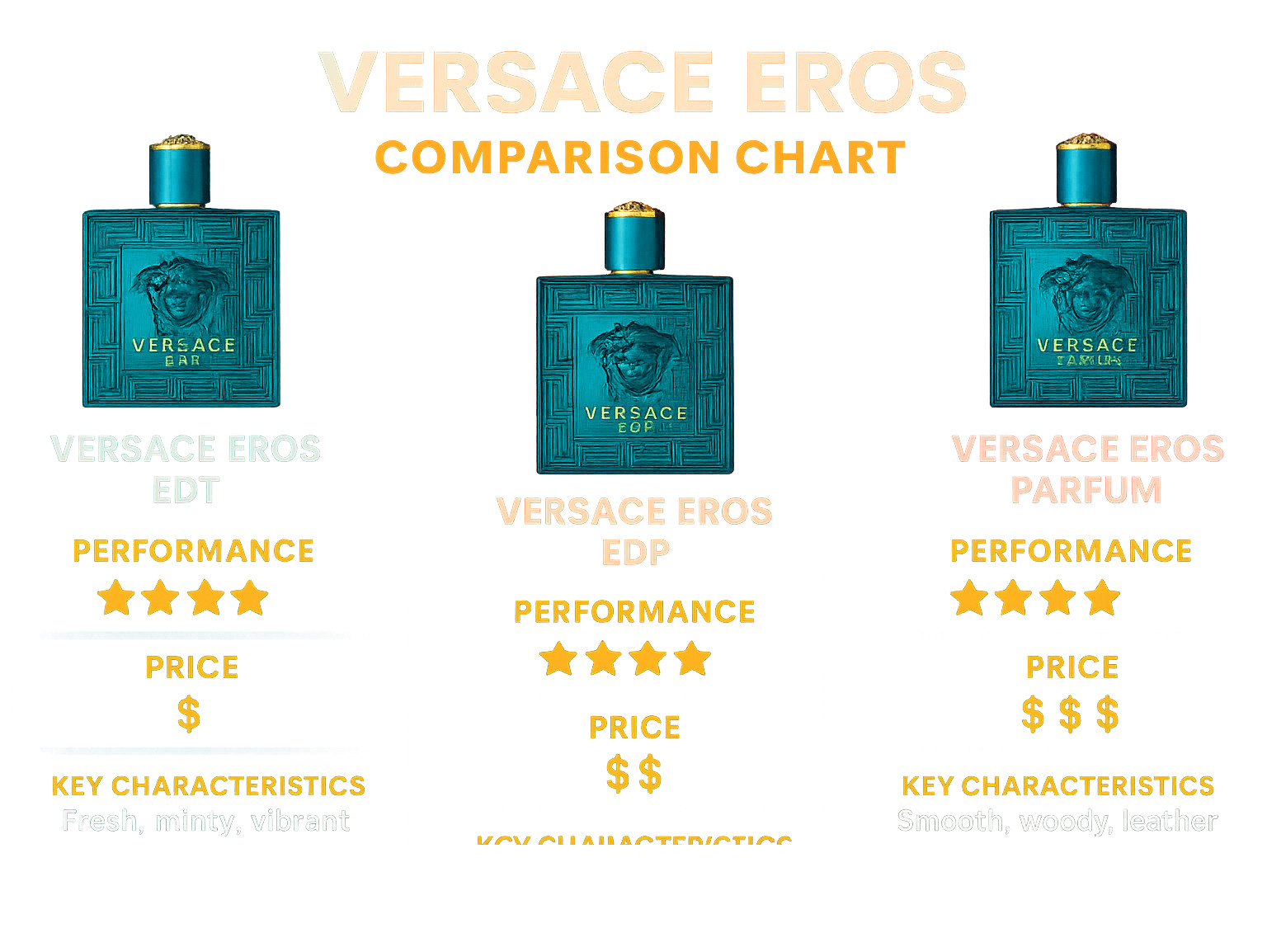Comparison chart showing Versace Eros variants with performance ratings, price points, and key characteristics - versace eros infographic 