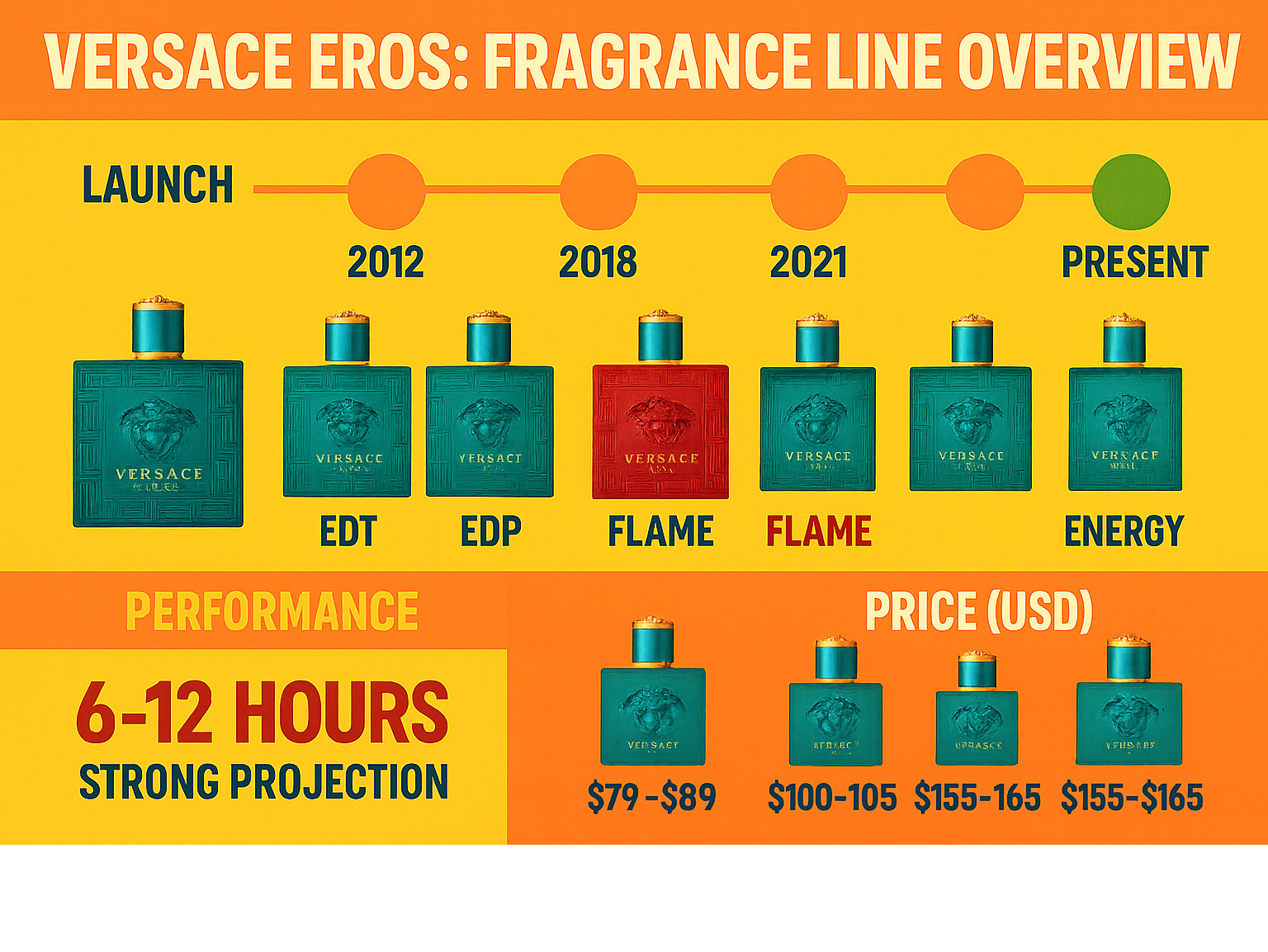 Comprehensive breakdown of Versace Eros fragrance line showing timeline from 2012 launch to present, including EDT/EDP/Parfum variants, Flame and Energy flankers, reformulation periods in 2018 and 2021, performance characteristics, and price points across different bottle sizes - versace eros infographic 