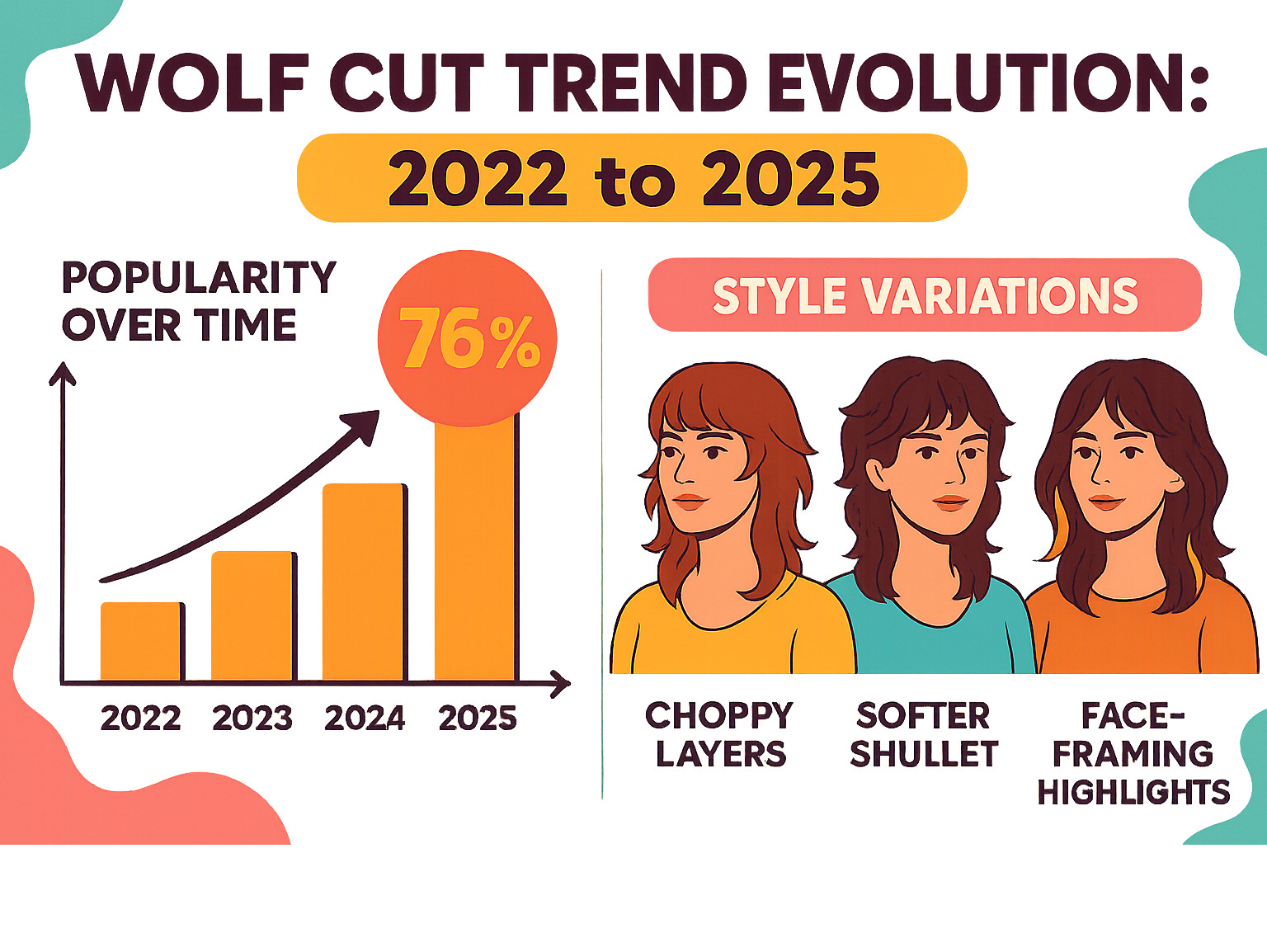 Infographic showing wolf cut trend evolution from 2022 to 2025, including popularity statistics and style variations - wolf cut infographic 