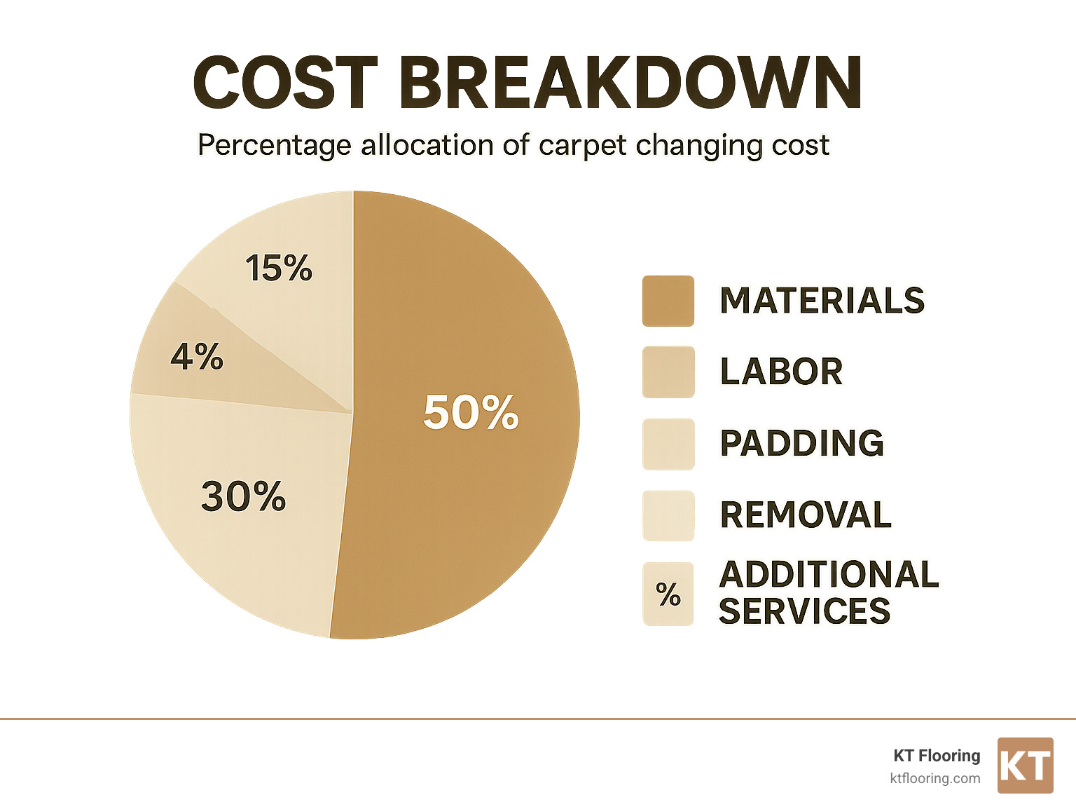 Cost breakdown showing percentage allocation of carpet changing cost across materials, labor, padding, removal, and additional services - carpet changing cost infographic 