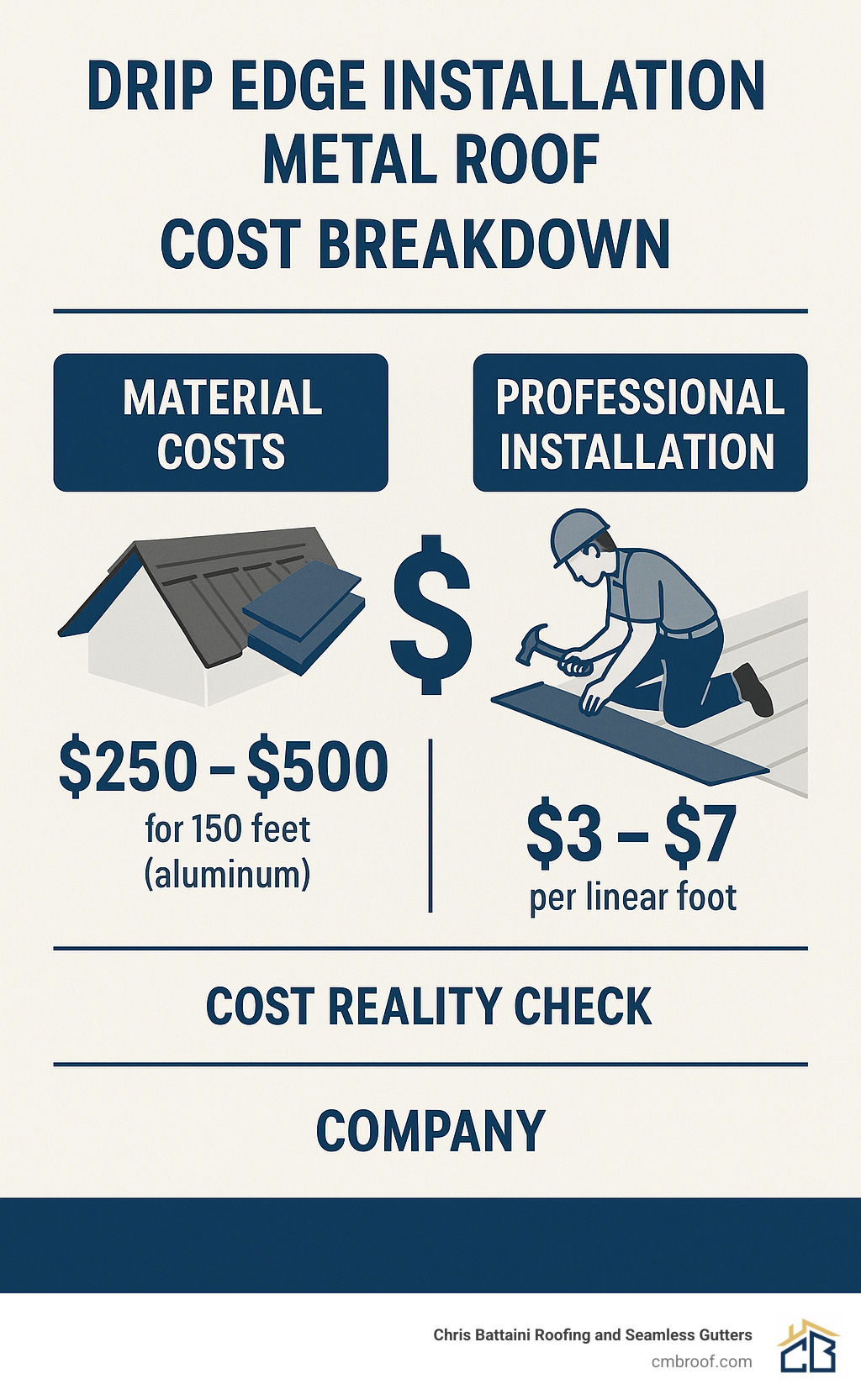 cost breakdown infographic showing material costs versus professional installation pricing for drip edge projects - drip edge installation metal roof infographic 
