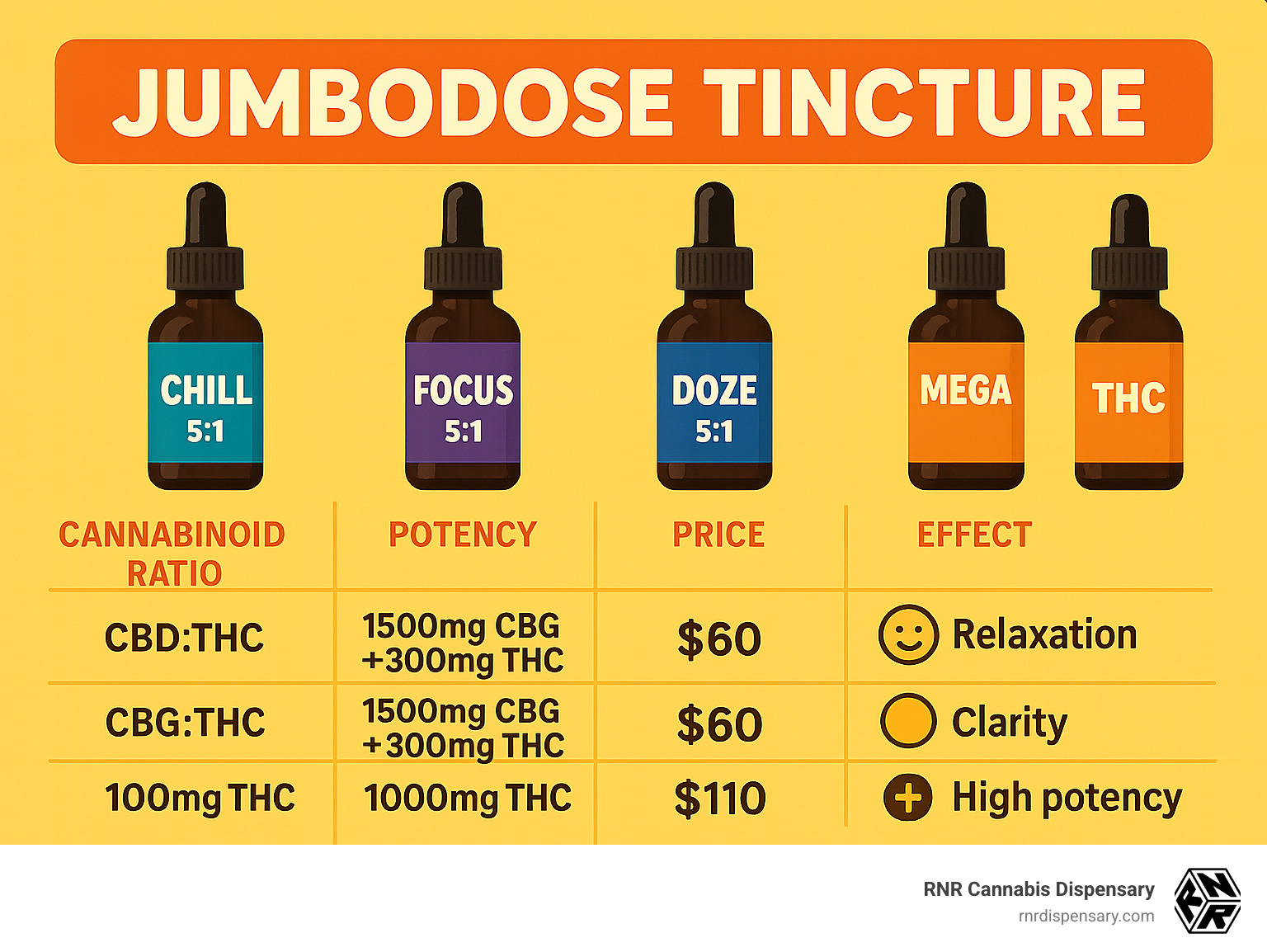 Infographic showing Jumbodose tincture varieties with 5:1 cannabinoid ratios, potency levels, pricing, and intended effects for Chill, Focus, Doze, and Mega formulations - jumbodose tincture infographic 