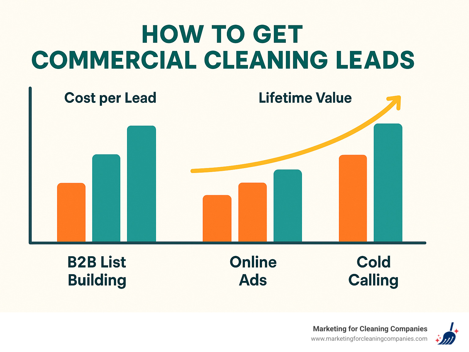infographic comparing cost per lead and lifetime value across different lead generation channels - how to get commercial cleaning leads infographic
