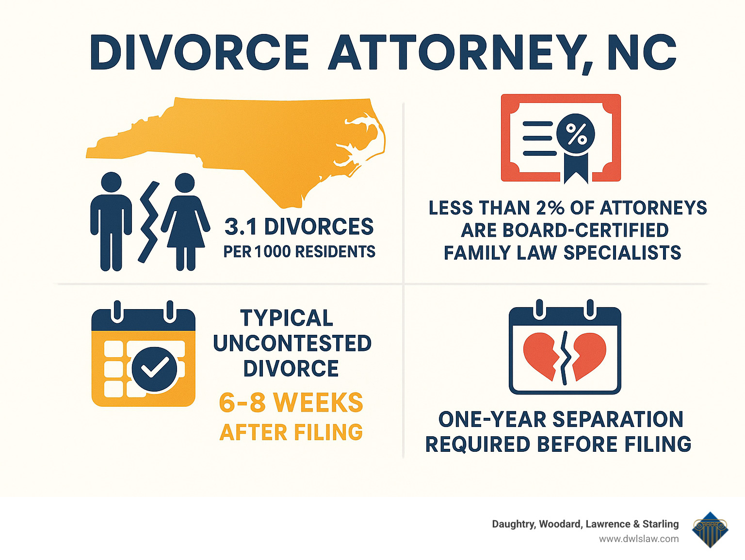 Infographic showing key statistics: North Carolina has 3.1 divorces per 1,000 residents, less than 2% of attorneys are board-certified family law specialists, typical uncontested divorce takes 6-8 weeks after filing, one-year separation required before filing - divorce attorney smithfield nc infographic 