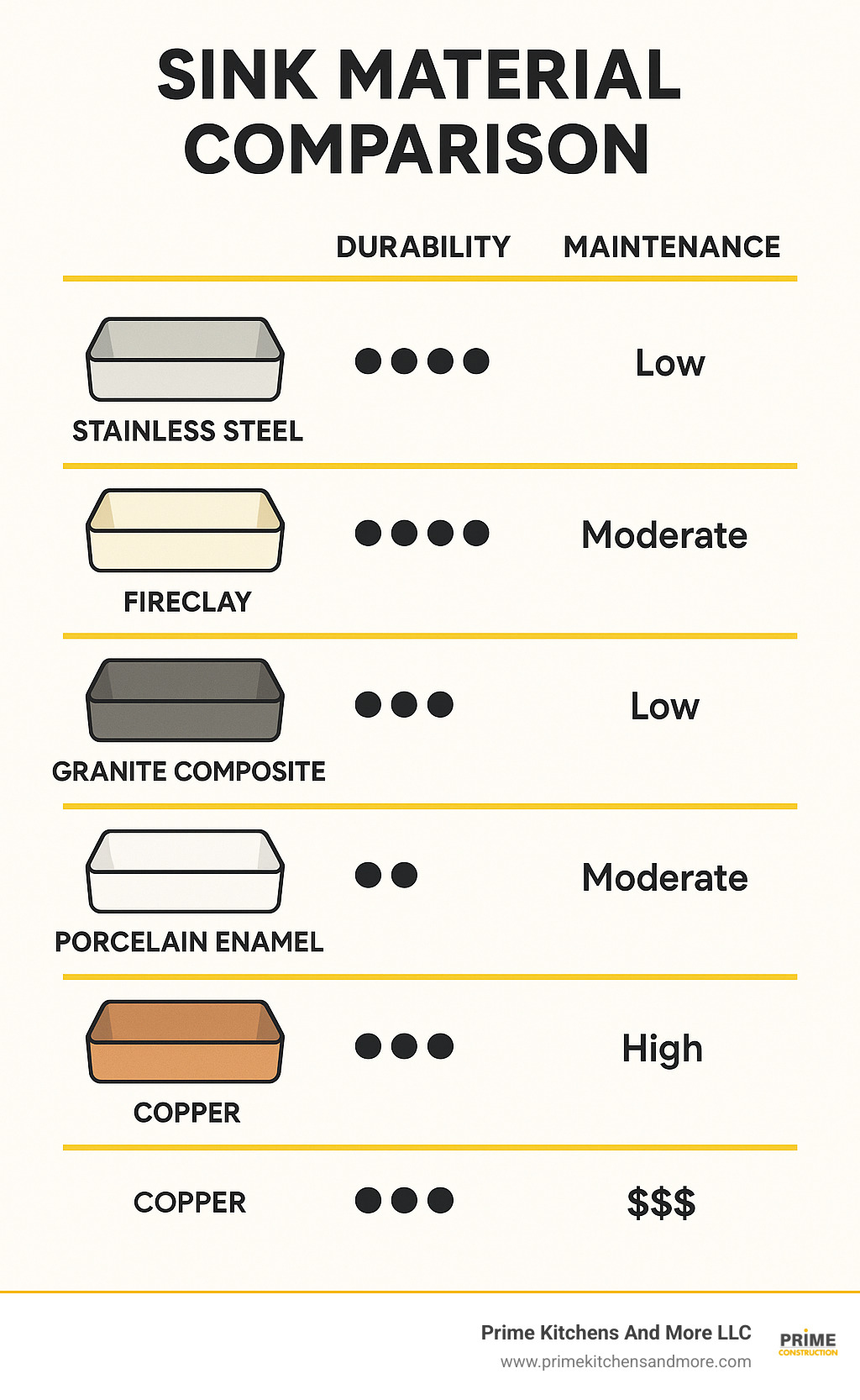 Sink material comparison infographic showing durability ratings, maintenance requirements, and cost ranges for stainless steel, fireclay, granite composite, concrete, porcelain enamel, and copper - latest kitchen sink design infographic 