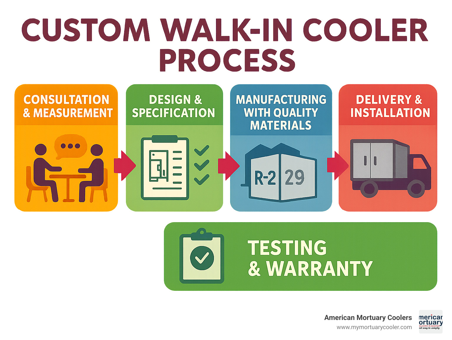 Infographic showing the complete custom walk-in cooler process from initial consultation and space measurement through design specification, manufacturing with quality materials like R-29 insulation panels, delivery and installation, to final testing and warranty coverage - custom walk in cooler infographic 