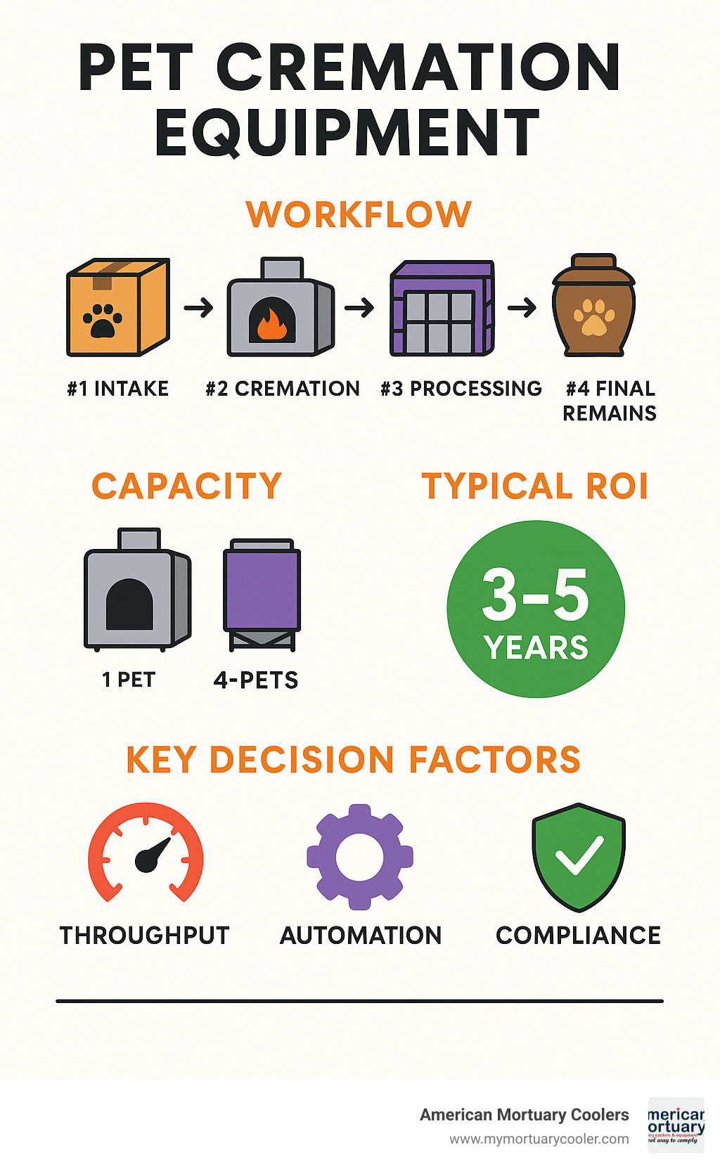 Infographic showing pet cremation equipment workflow from intake through final remains processing, including single-chamber vs multi-chamber capacity comparisons, typical ROI timelines of 3-5 years, and key decision factors like throughput rates, automation levels, and regulatory compliance requirements - pet cremation equipment for sale infographic 