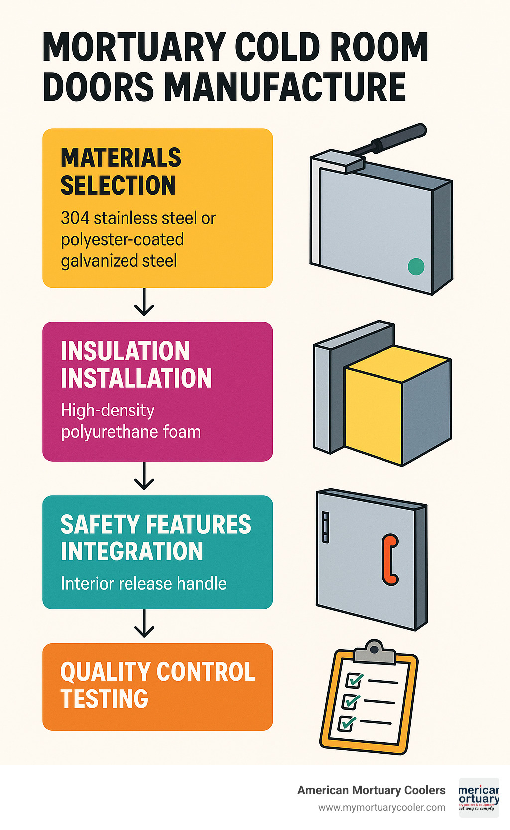 Comprehensive mortuary cold room door manufacturing process showing materials selection, insulation installation, safety features integration, and quality control testing phases - mortuary cold room doors manufacture infographic 