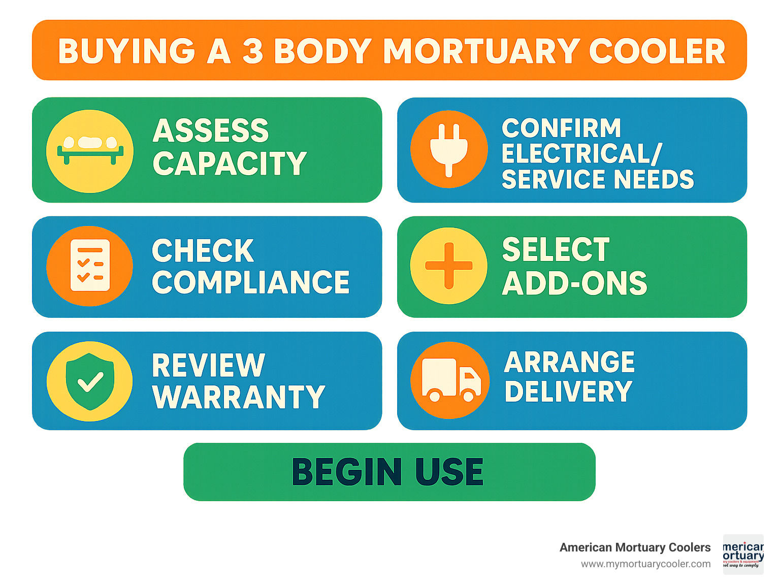 Infographic showing key decision steps for buying a 3 body mortuary cooler: Assess capacity, confirm electrical/service needs, check compliance, review warranty, select add-ons, arrange delivery, complete quick install, begin use. - American Mortuary Coolers 3 Body  infographic 