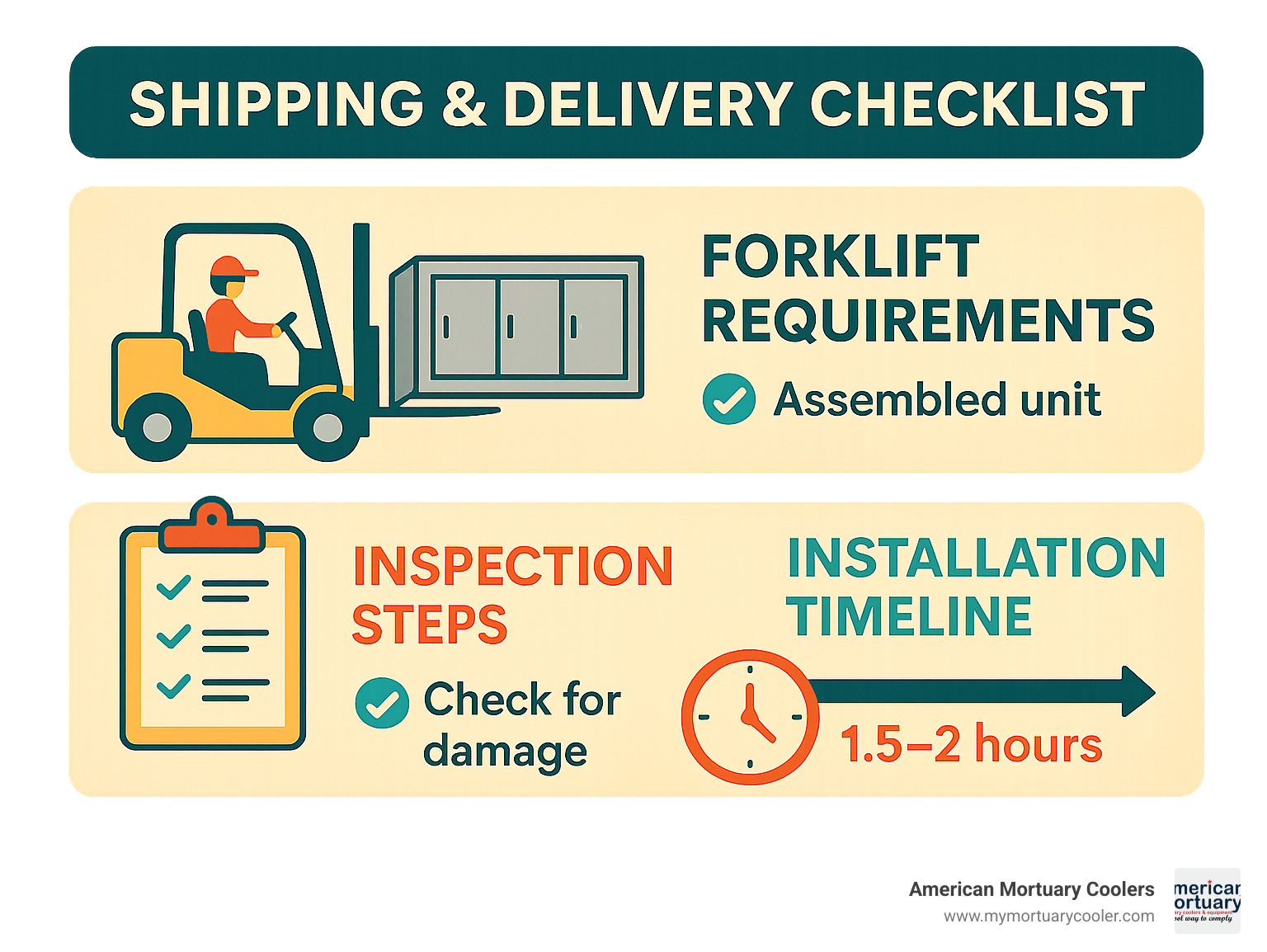 Infographic showing shipping and delivery checklist with forklift requirements, inspection steps, and installation timeline - American Mortuary Coolers 3 Body  infographic 