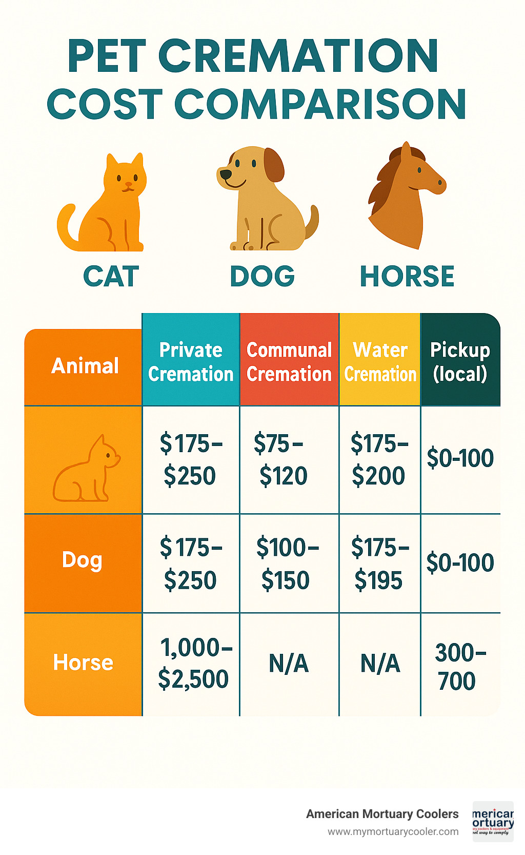 Pet cremation cost comparison table for cats, dogs, and horses - animal crematorium infographic 