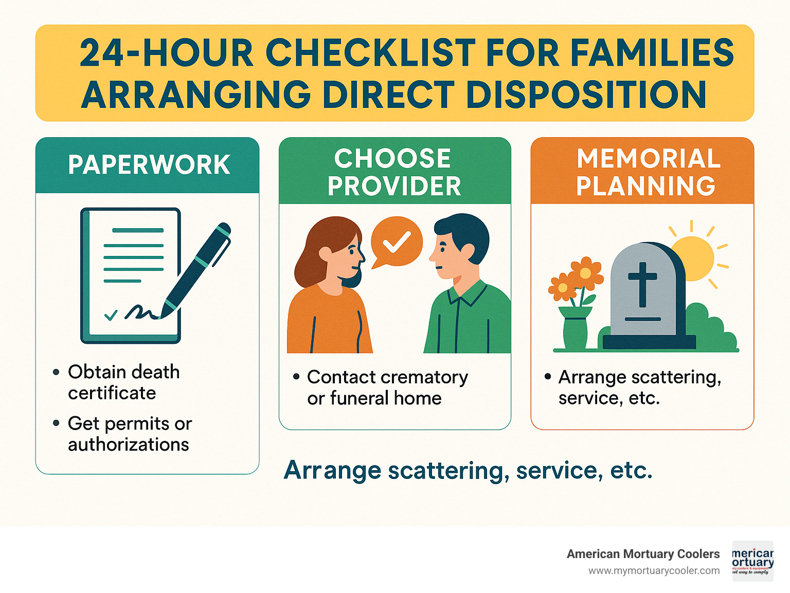 Infographic: 24-hour checklist for families arranging direct disposition, including paperwork, choosing provider, and memorial planning - direct disposition infographic 