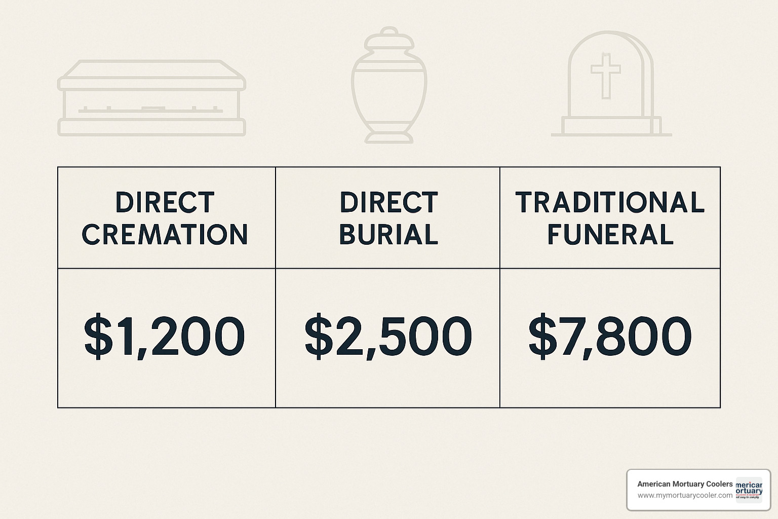 cost comparison chart: direct cremation, direct burial, and traditional funeral - direct disposition