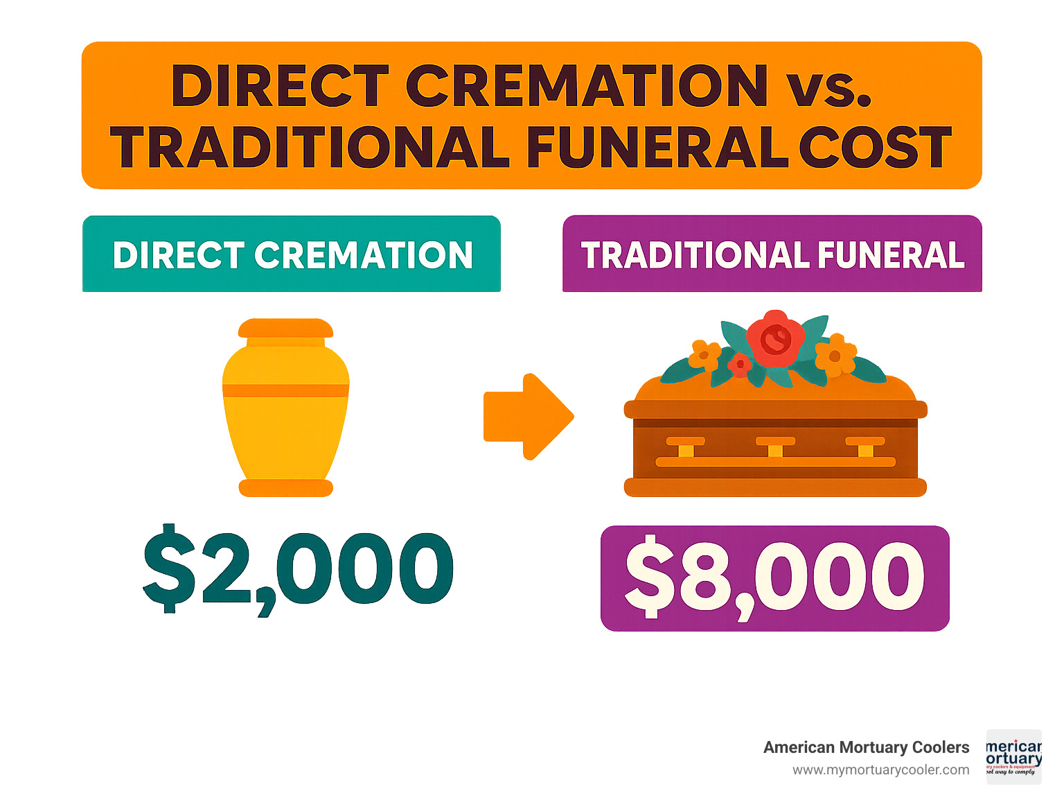 Infographic: Direct cremation vs. Traditional funeral costs, showing direct cremation as significantly less expensive - direct disposition infographic 