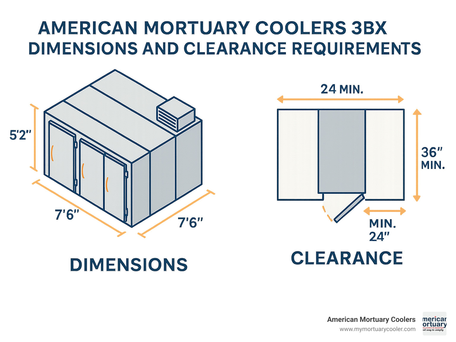 Technical diagram showing American Mortuary Coolers 3BX dimensions and clearance requirements - American Mortuary Coolers 3BX infographic  Technical diagram showing American Mortuary Coolers 3BX dimensions and clearance requirements - American Mortuary Coolers 3BX infographic