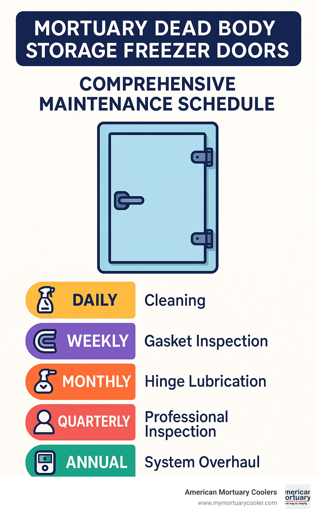 Comprehensive maintenance schedule showing daily cleaning, weekly gasket inspection, monthly hinge lubrication, quarterly professional inspection, and annual system overhaul with temperature monitoring and compliance documentation - mortuary dead body storage freezer doors service maintenance infographic 