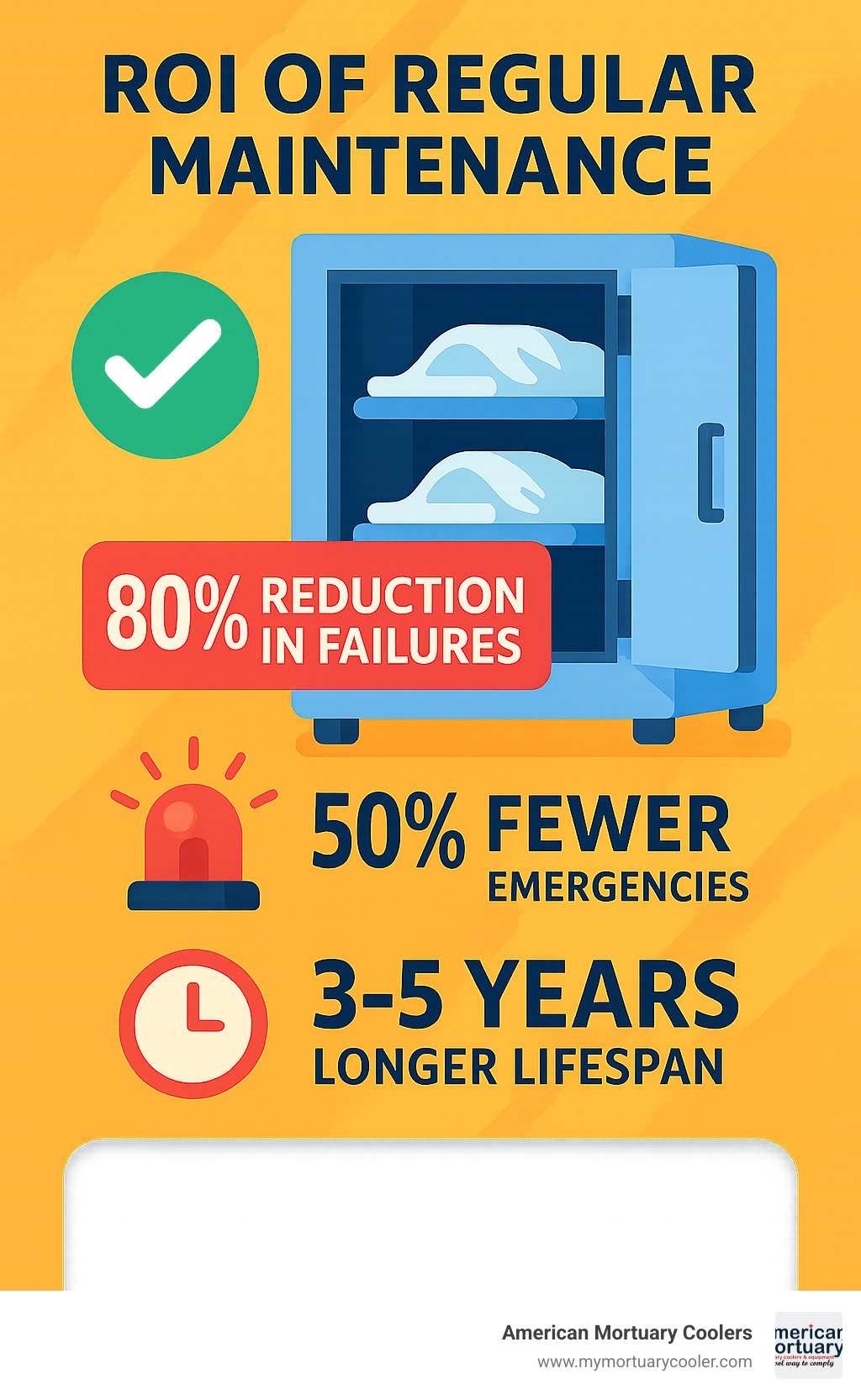 ROI of regular maintenance: 80% reduction in failures, 50% fewer emergencies, 3-5 years longer lifespan - mortuary dead body storage freezer doors service maintenance infographic 