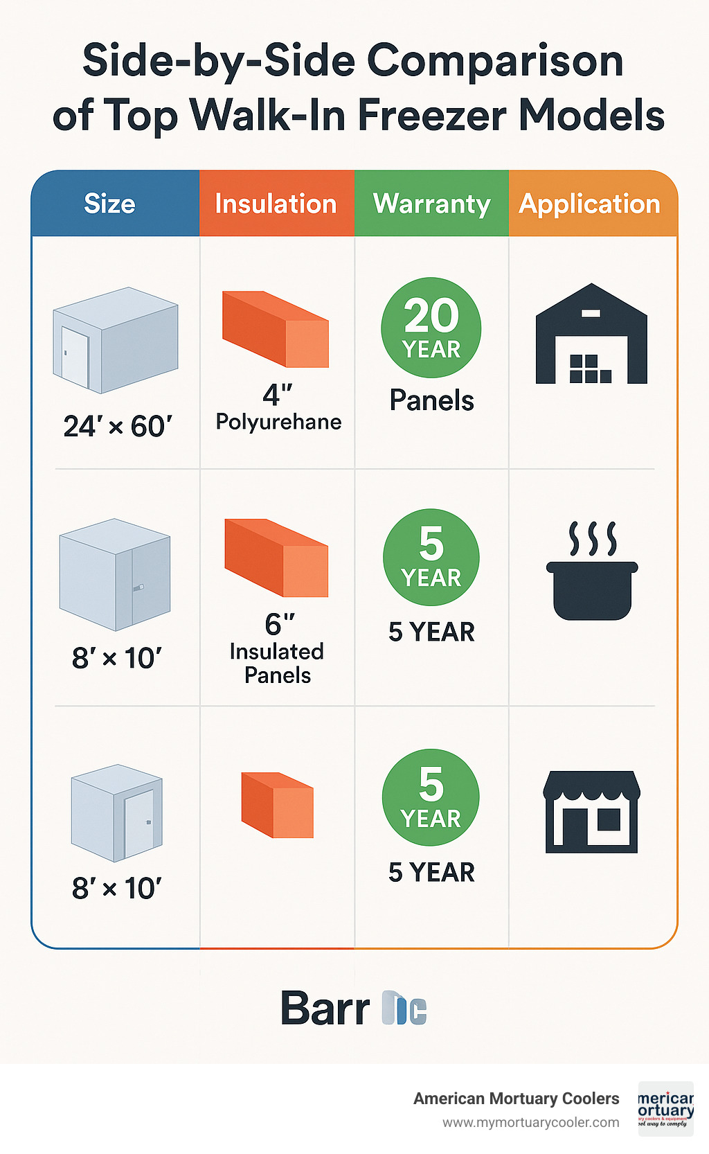 side-by-side comparison of top walk-in freezer models by size, insulation, warranty, and application - commercial walk in freezer infographic 