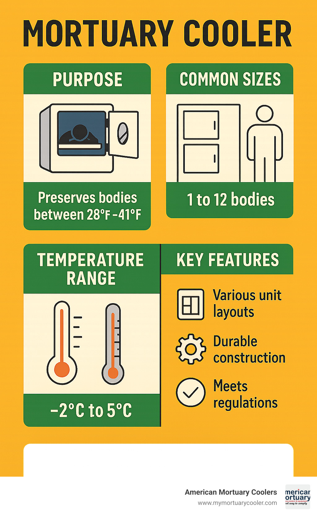Infographic summarizing mortuary cooler purposes, common sizes, temperature ranges, and key features in an easy-to-read chart - Mortuary Cooler infographic 