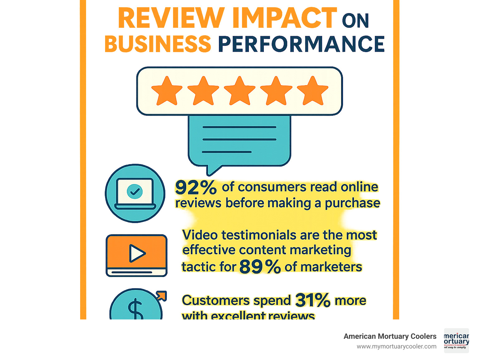 Statistics showing review impact on business performance - what are customer reviews infographic 