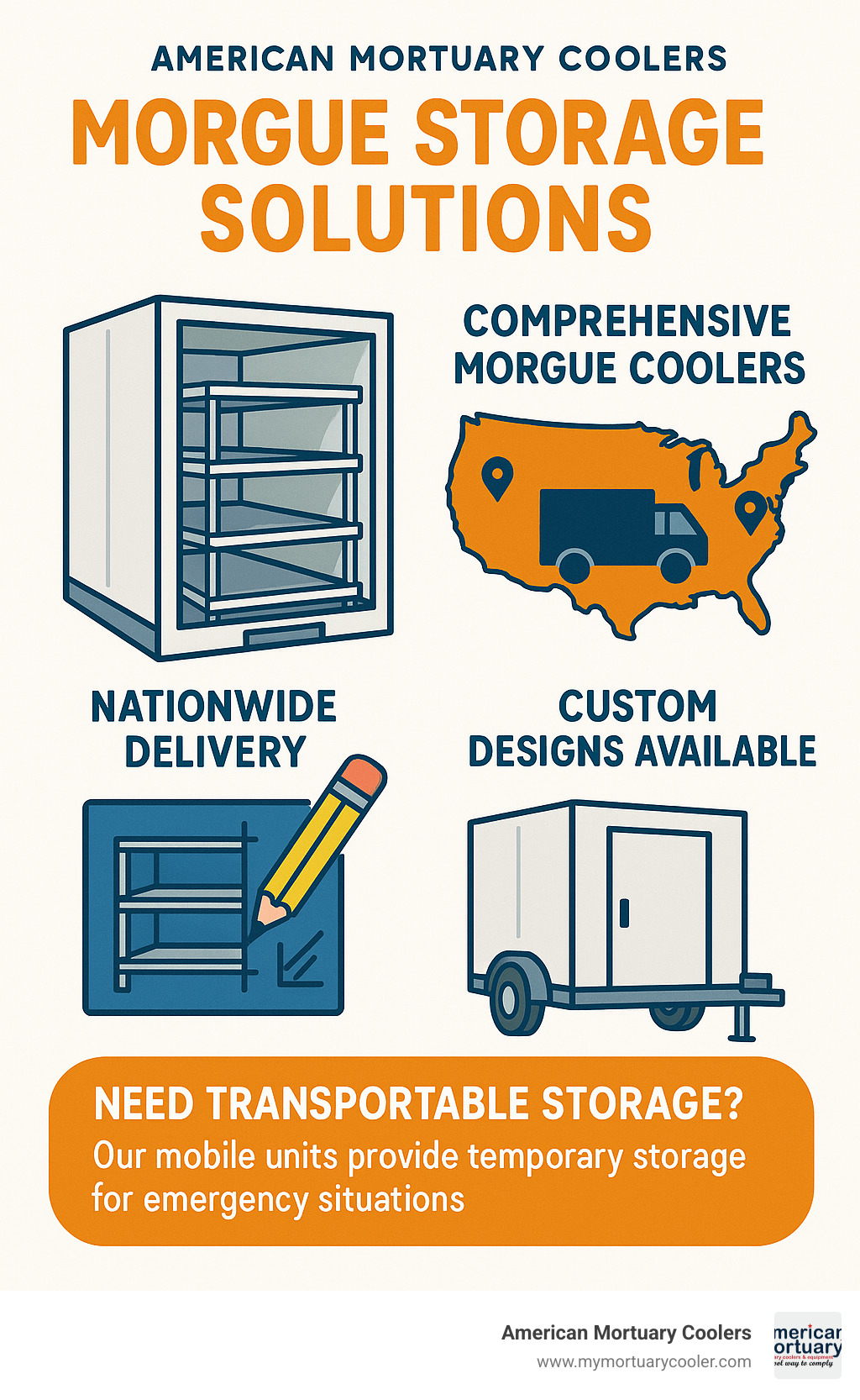 Infographic showing American Mortuary Coolers' comprehensive morgue storage solutions with nationwide delivery capabilities and custom design options - morgue storage solutions infographic 