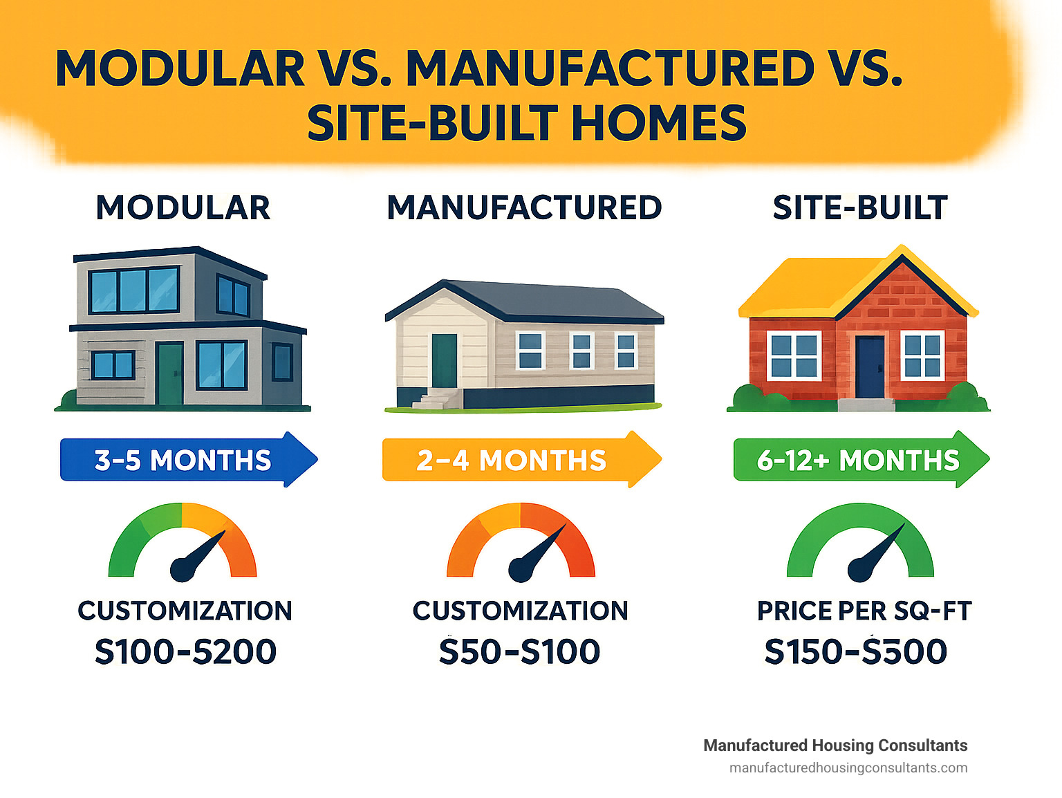 Infographic comparing modular, manufactured, and site-built homes: includes visuals of each build type, timeline arrows (modular: 3-5 months, manufactured: 2-4 months, site-built: 6-12+ months), customization meters, and sample price-per-sq-ft ranges. - design your modular home infographic 